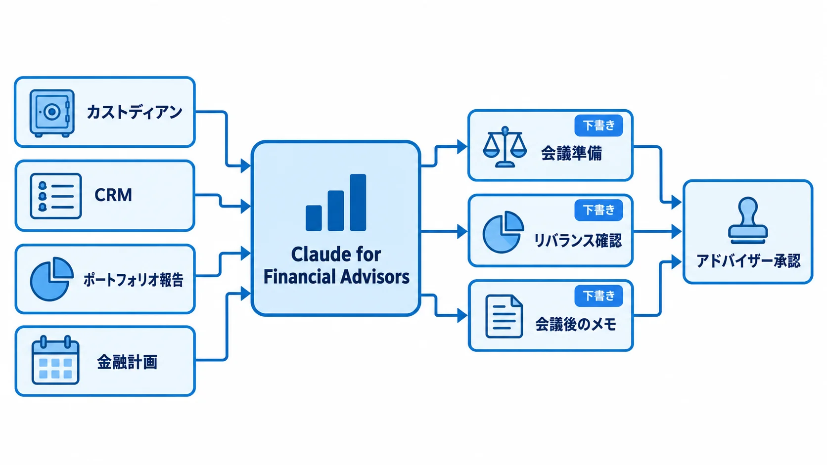 金融アドバイザー向けClaudeの流れ Claude for Financial Advisorsがカストディアン・CRM・ポートフォリオ報告・金融計画から情報を集め、会議準備・リバランス確認・会議後のメモの下書きを作り、アドバイザーが承認する流れ