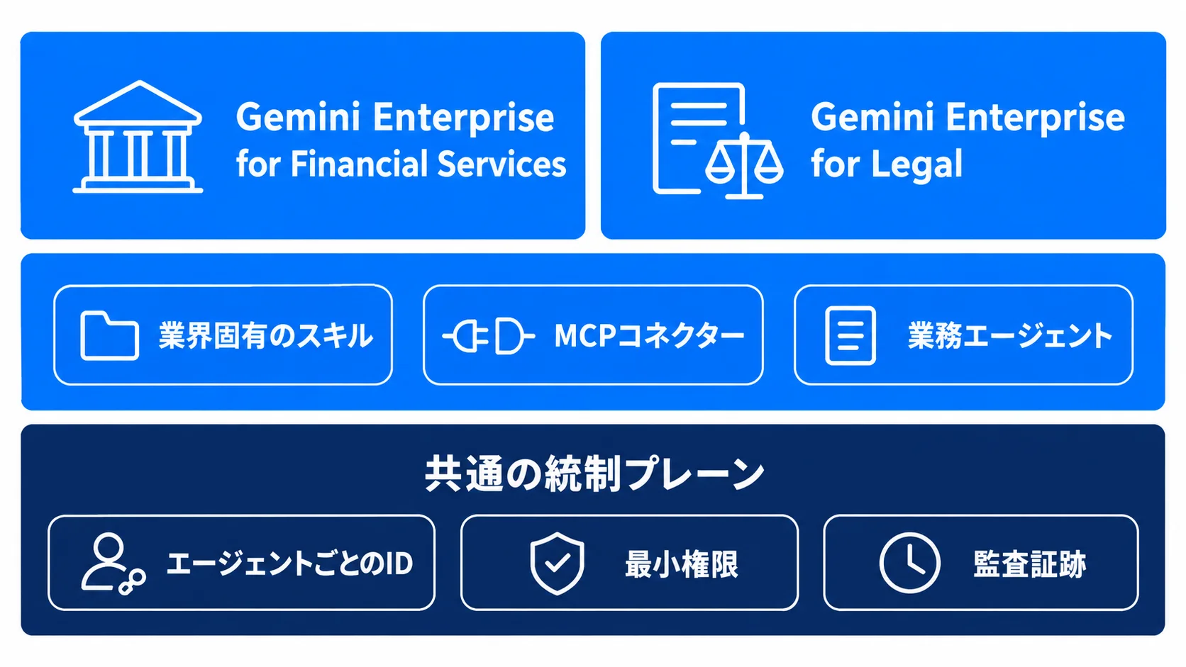 Gemini Enterpriseの金融・法律向けの構成 Gemini Enterpriseの金融向けと法律向けが、業界固有のスキル・MCPコネクター・業務エージェントの上に載り、エージェントごとのID・最小権限・監査証跡を持つ共通の統制プレーンで支えられる構成