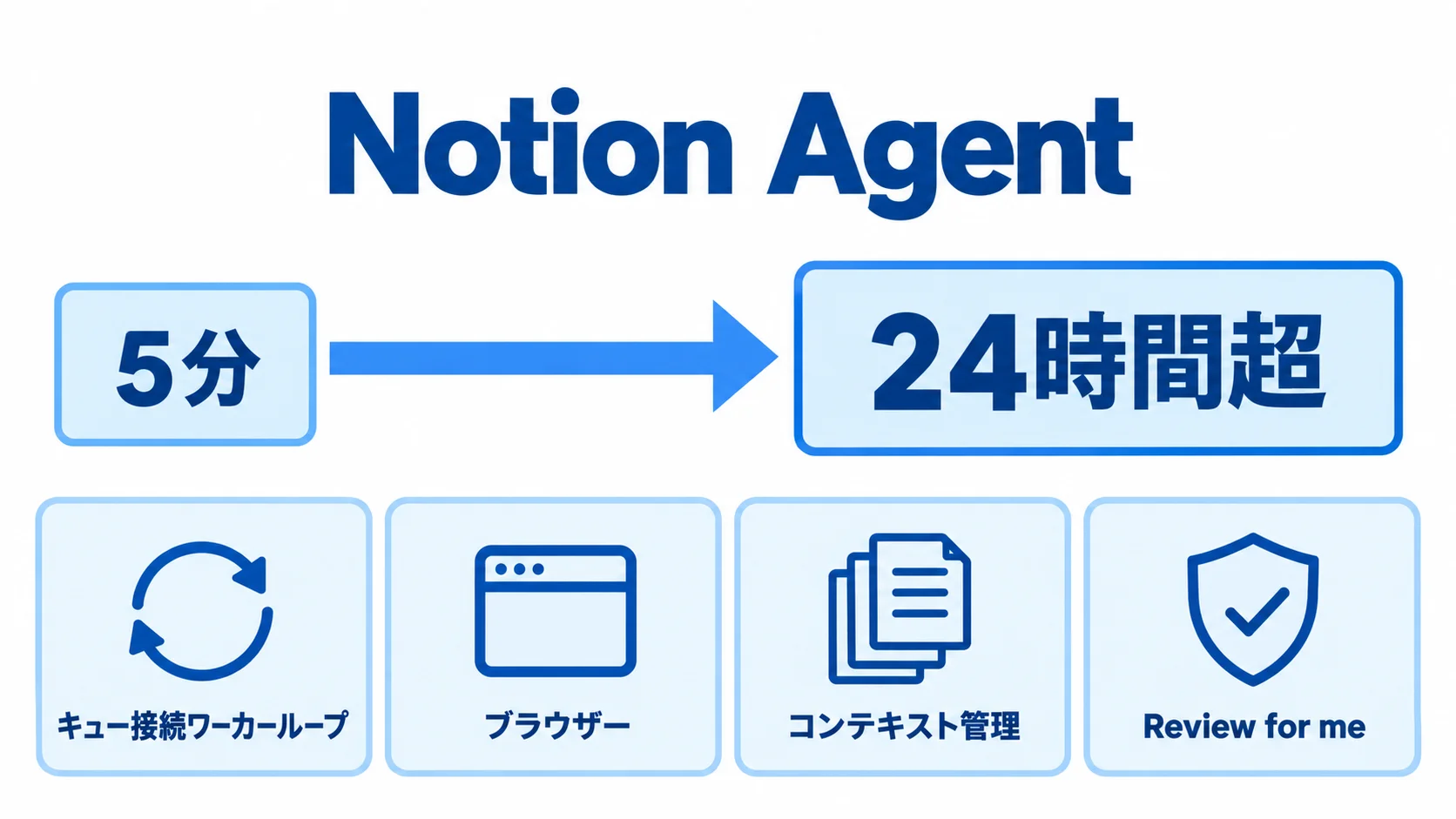 Notion Agentの新しい実行基盤 Notion Agentの1タスクの実行時間が5分から24時間超に。キュー接続ワーカーループ、ブラウザー、コンテキスト管理、Review for meが支える