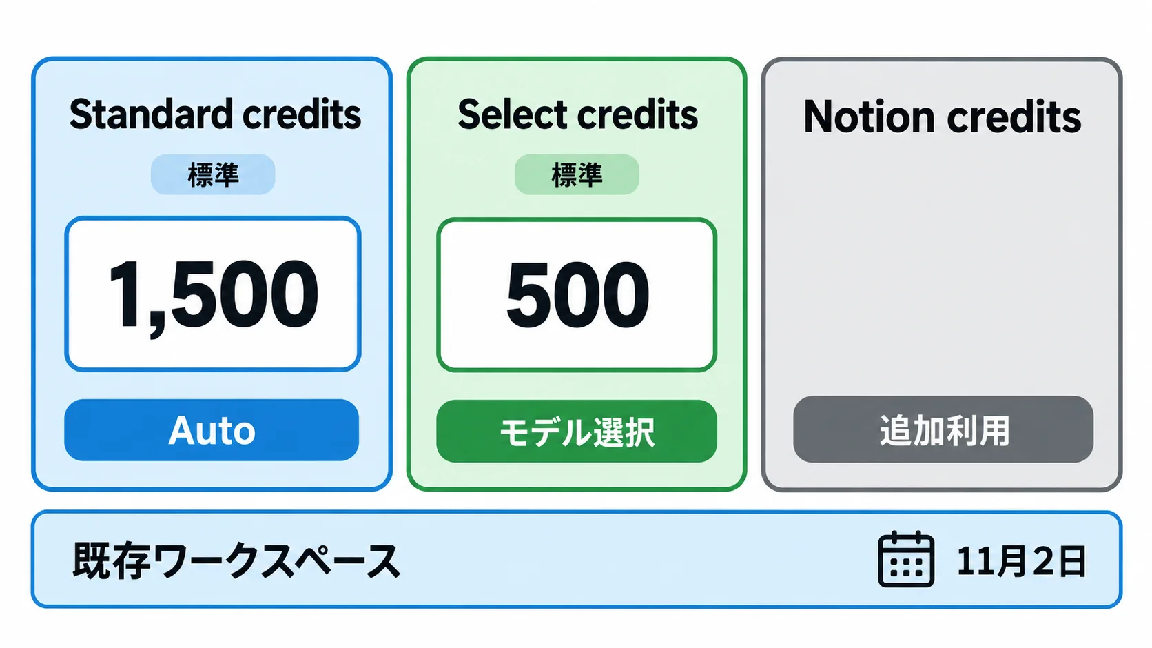 Notion AIの3種類のクレジット Notion AIの新クレジット制度。Standard creditsは標準1,500でAuto向け、Select creditsは標準500でモデル選択向け、Notion creditsは追加利用。既存ワークスペースは11月2日に移行