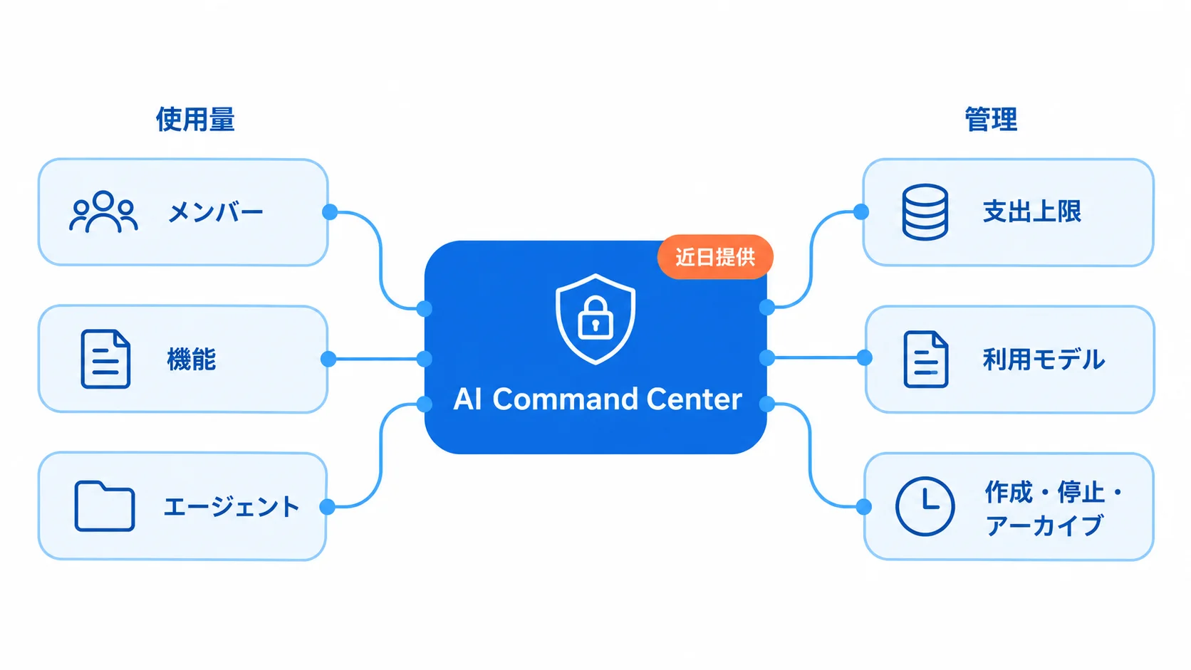AI Command Centerの役割 近日提供のAI Command Centerが、メンバー・機能・エージェント別の使用量を集め、支出上限・利用モデル・作成・停止・アーカイブの権限を管理する