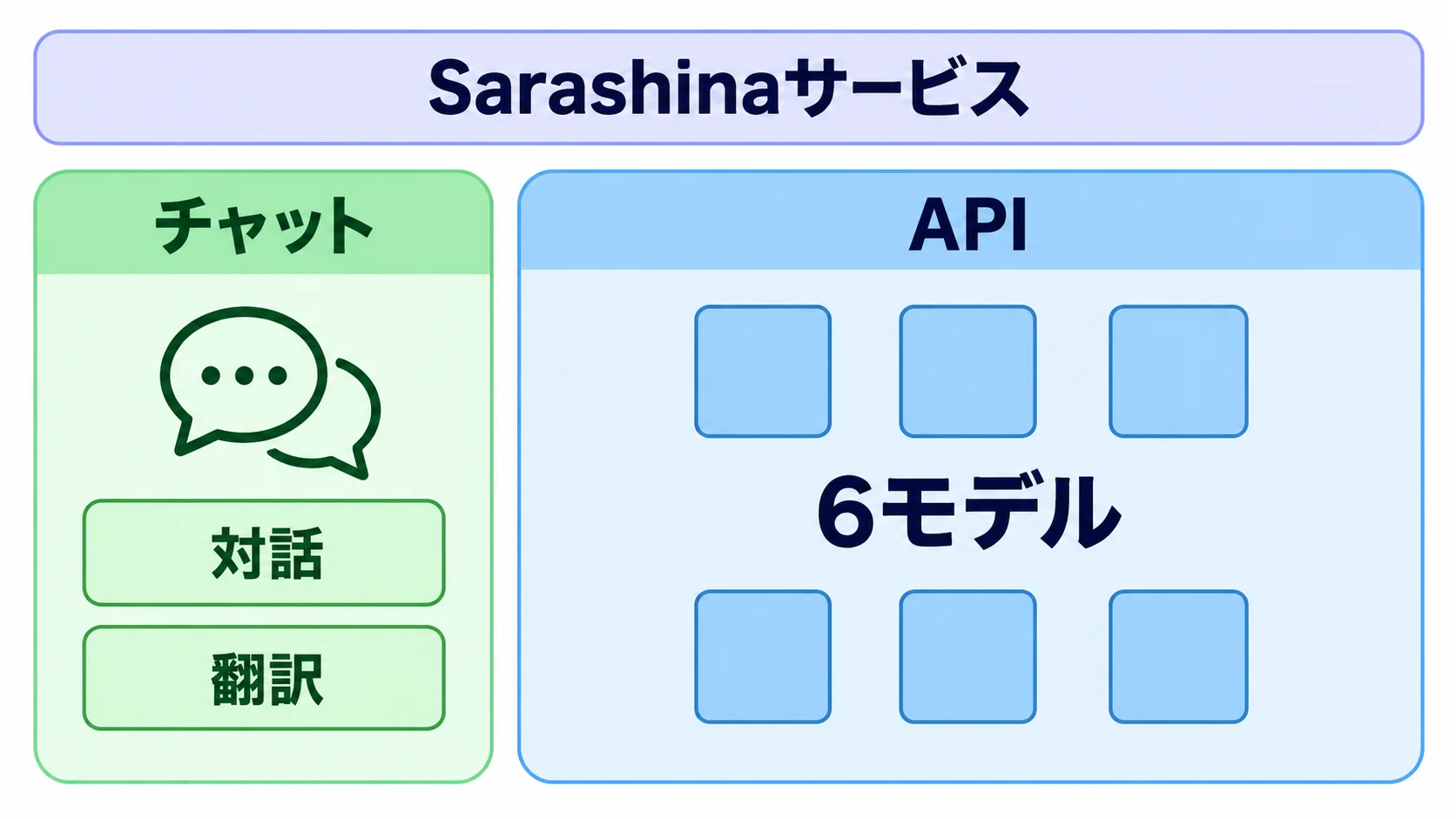 Sarashinaサービスの全体像。チャットで対話と翻訳を試し、APIで6モデルを使える