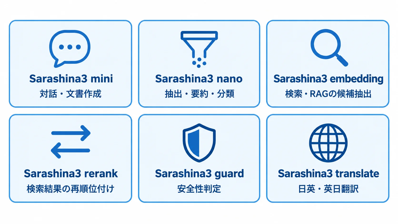Sarashina3の6モデルの役割。miniは対話・文書作成、nanoは抽出・要約・分類、embeddingは検索・RAGの候補抽出、rerankは検索結果の再順位付け、guardは安全性判定、translateは日英・英日翻訳