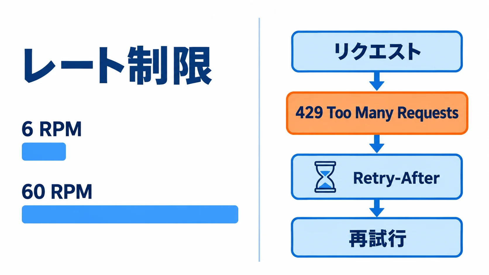 無償ベータのレート制限はモデルごとに6 RPMまたは60 RPM。超えると429 Too Many Requestsが返り、Retry-Afterの秒数を待って再試行する