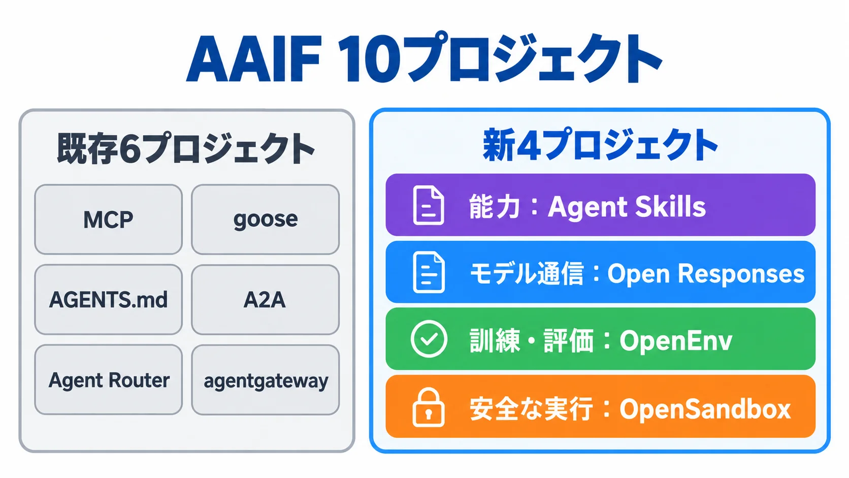 AAIFの10プロジェクト AAIFのプロジェクトは10件。既存6プロジェクトに、能力のAgent Skills、モデル通信のOpen Responses、訓練・評価のOpenEnv、安全な実行のOpenSandboxの4プロジェクトが加わった
