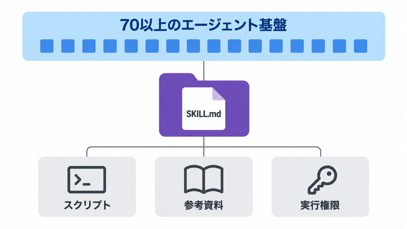 Agent Skillsの構造 Agent SkillsはSKILL.mdを含むフォルダにスクリプトや参考資料を同梱する形式で、70以上のエージェント基盤が統合している。実行権限は利用側で管理する