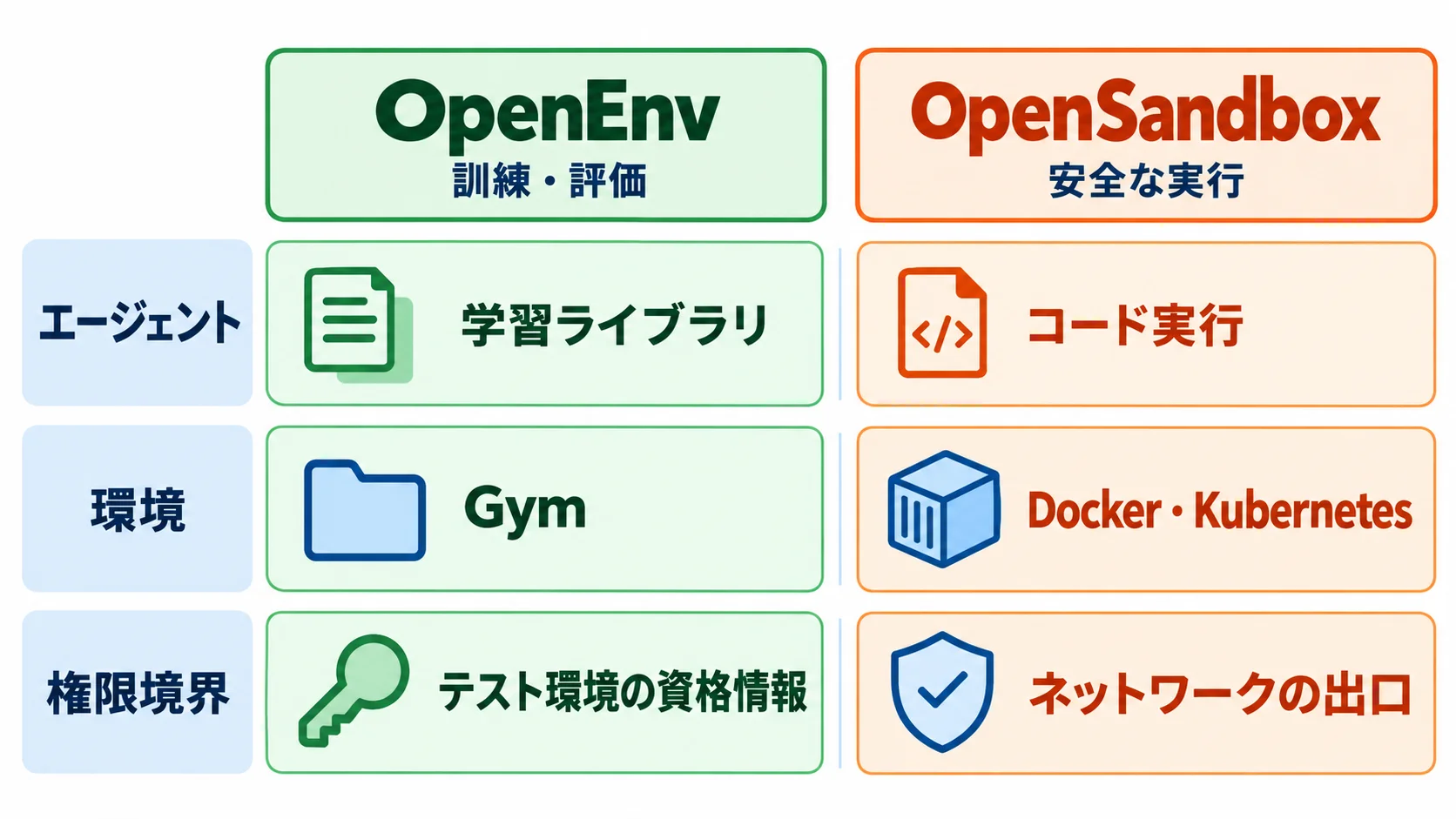 OpenEnvとOpenSandboxの違い OpenEnvは学習ライブラリとGymで訓練・評価を行い、OpenSandboxはDocker・Kubernetes上でコードを隔離して実行する。権限境界も目的ごとに分ける