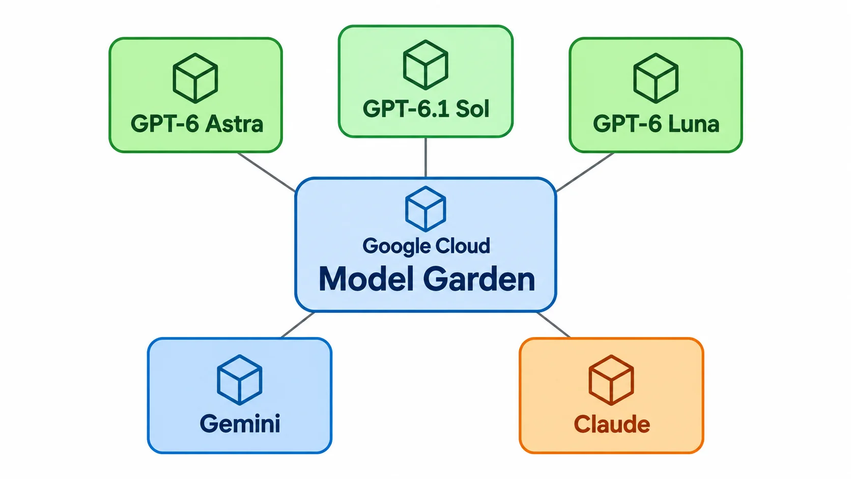 Model Gardenで選べる主なモデル Google CloudのModel Gardenを中心に、GPT-6 Astra・GPT-6.1 Sol・GPT-6 Luna・Gemini・Claudeを同じ基盤で選べる構成