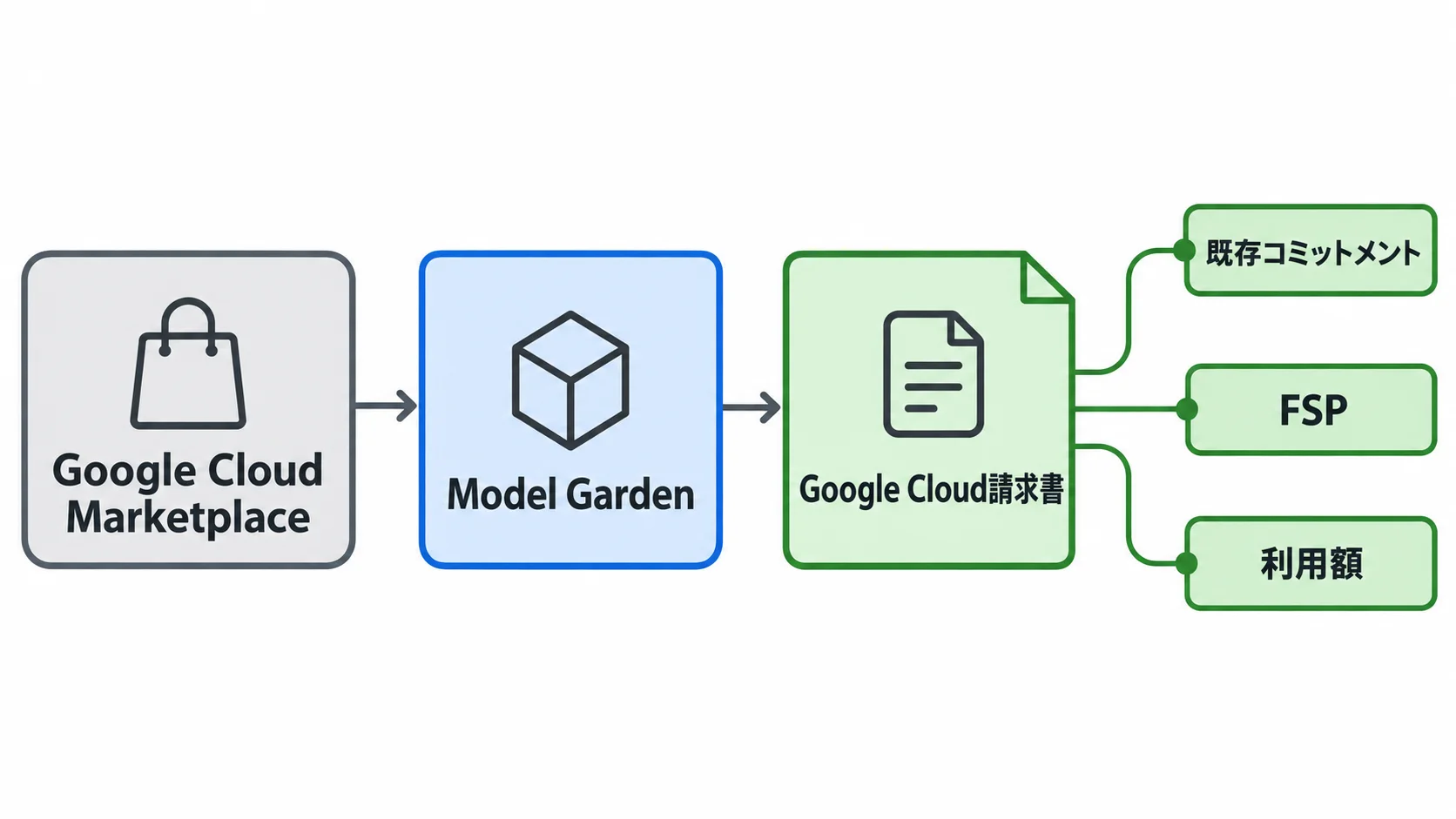 OpenAIモデルの請求の流れ Google Cloud MarketplaceからModel Gardenを使い、利用額がGoogle Cloud請求書にまとまり、既存コミットメントとFSPに算入される流れ