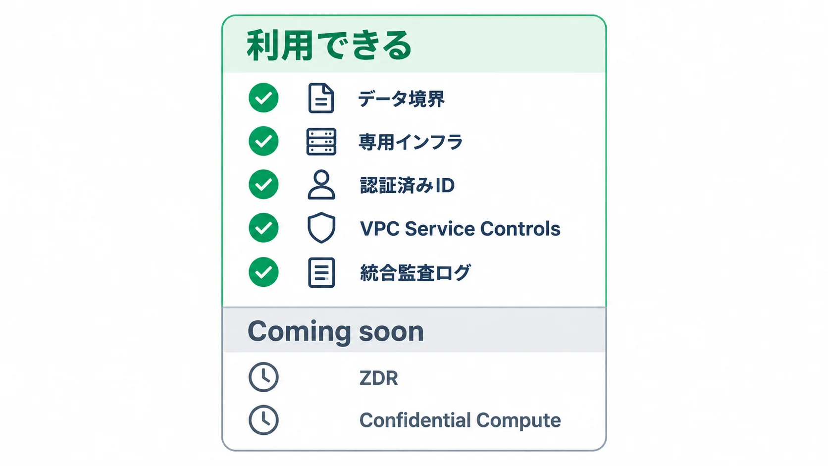 データ境界と監査の確認項目 Google Cloudが挙げるデータ保護と監査の項目。データ境界・専用インフラ・認証済みID・VPC Service Controls・統合監査ログは利用でき、ZDRとConfidential Computeは今後の提供予定