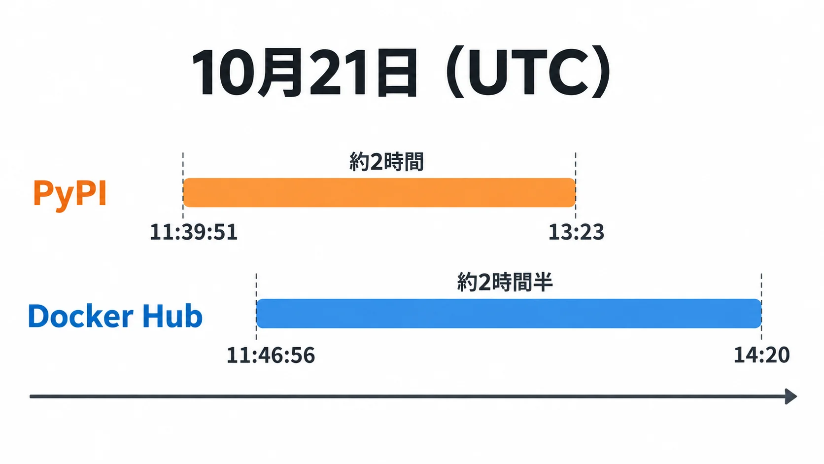 侵害された成果物の公開時間帯 LiteLLM 1.107.0の公開時間帯。PyPIは10月21日11:39:51〜13:23 UTCの約2時間、Docker Hubは11:46:56〜14:20 UTCの約2時間半