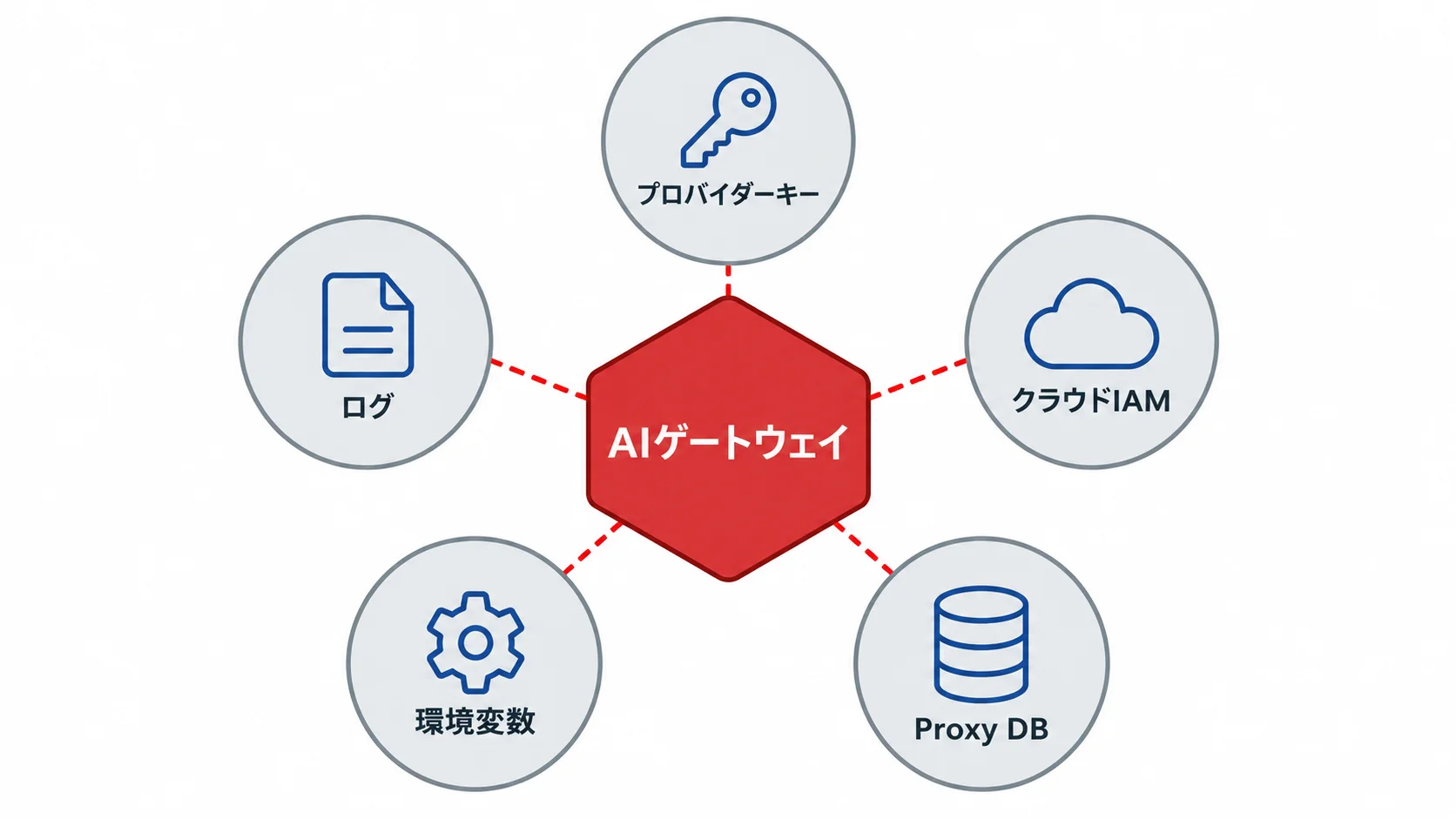 AIゲートウェイに集まる資産 AIゲートウェイの実行環境から到達できる資産。プロバイダーキー、クラウドIAM、Proxy DB、環境変数、ログ