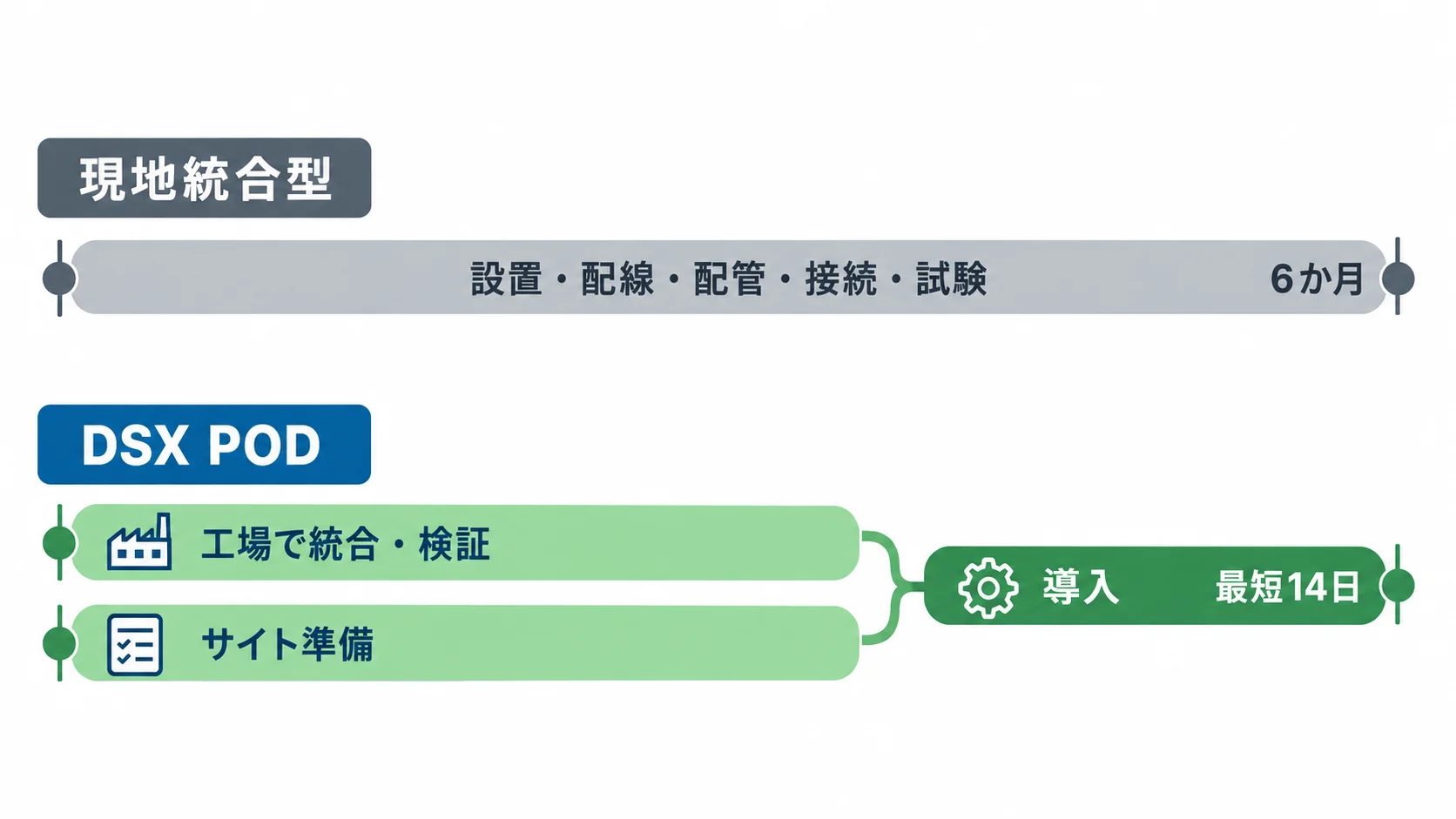 現地統合型では設置から試験までを現地で行い6か月かかる。DSX PODは工場での統合・検証とサイト準備を並行し、準備済みサイトへの導入を最短14日にする