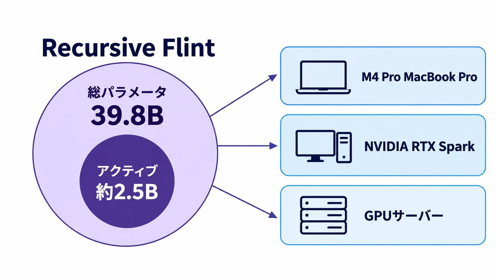 Recursive Flintは総パラメータ39.8B、1トークンあたり約2.5BがアクティブになるMoEモデルで、M4 Pro MacBook Pro・NVIDIA RTX Spark・GPUサーバーで動かせる