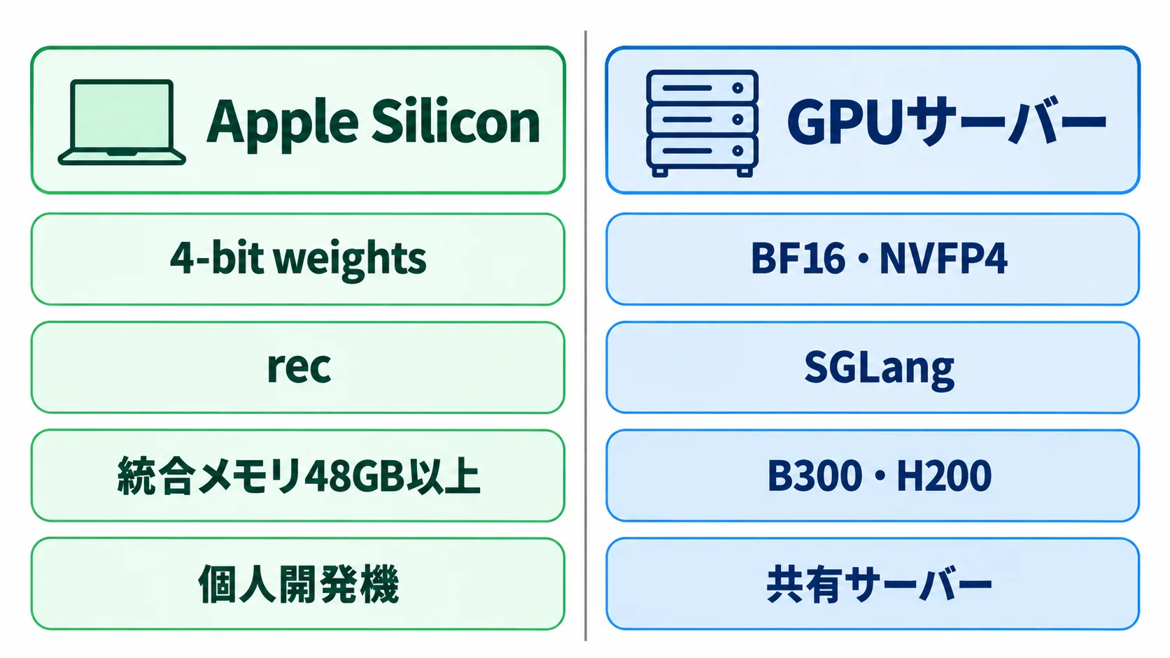 FlintをApple Siliconで動かす場合は4-bit weightsとrecを使い統合メモリ48GB以上の個人開発機が目安。GPUサーバーではBF16・NVFP4とSGLangを使い、B300・H200の共有サーバーで運用する