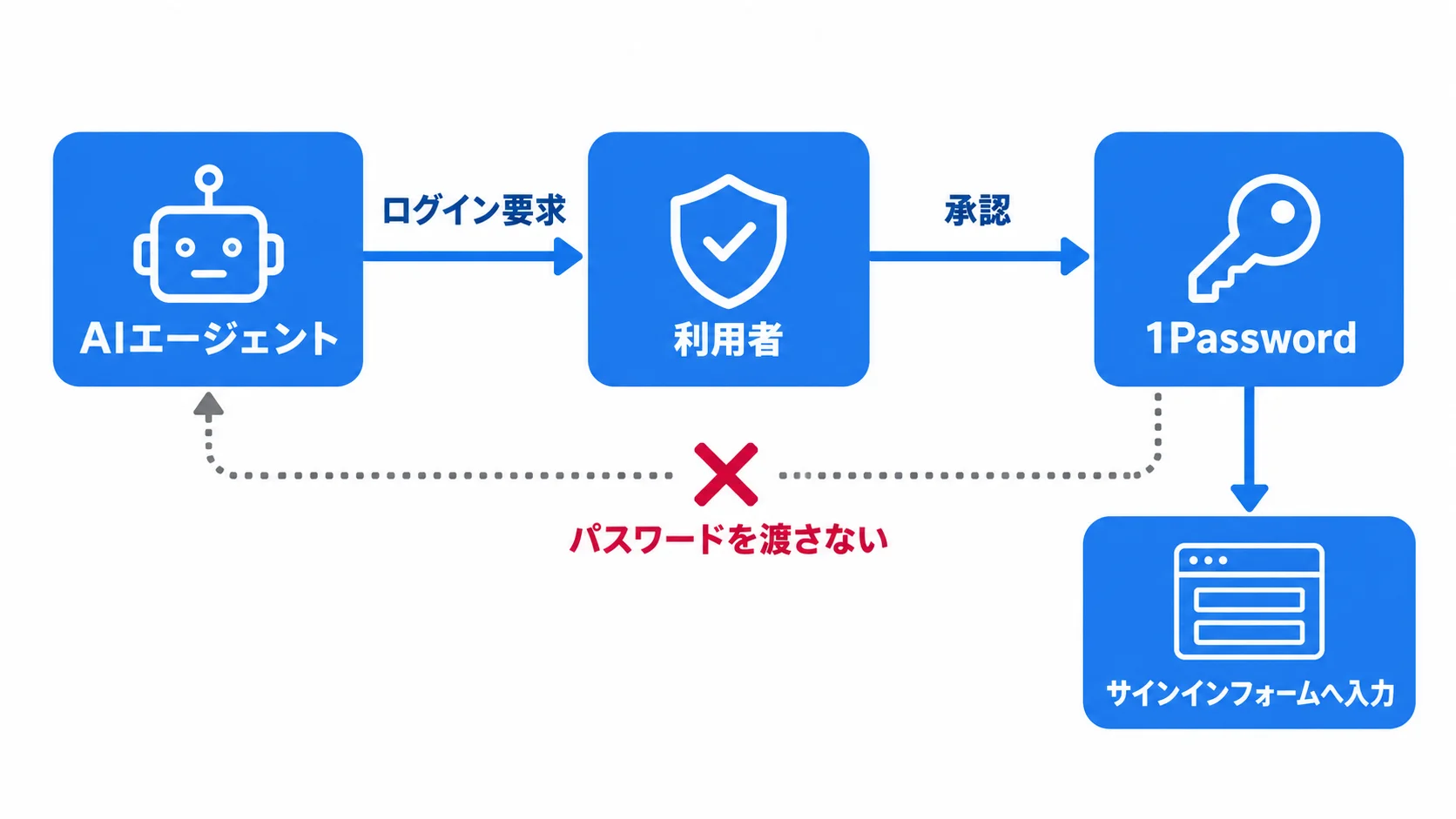 要求・承認・自動入力の3段階 AIエージェントがログイン要求を出し、利用者が承認し、1Passwordがサインインフォームへ直接入力する流れ。エージェントにはパスワードを渡さない