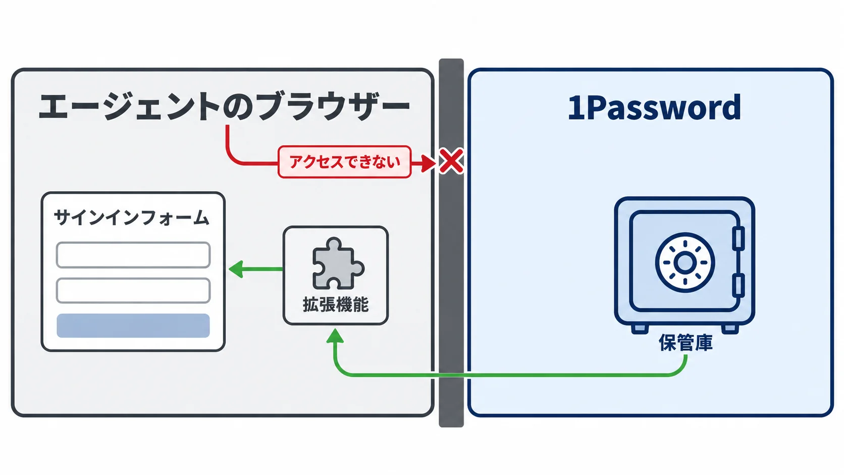 入力は拡張機能、保管庫は壁の向こう エージェントのブラウザーでは1Passwordの拡張機能がサインインフォームへ入力する。エージェントは1Passwordの保管庫にアクセスできない