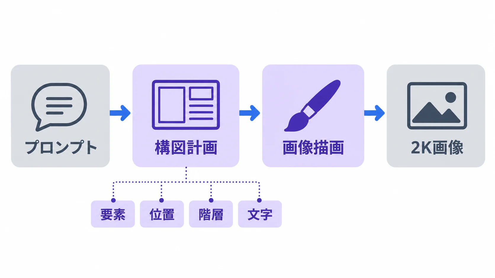 構図計画と描画を分ける2段構成 Canva Craftの2段構成。プロンプトから構図計画で要素・位置・階層・文字を決め、画像描画で2K画像にする
