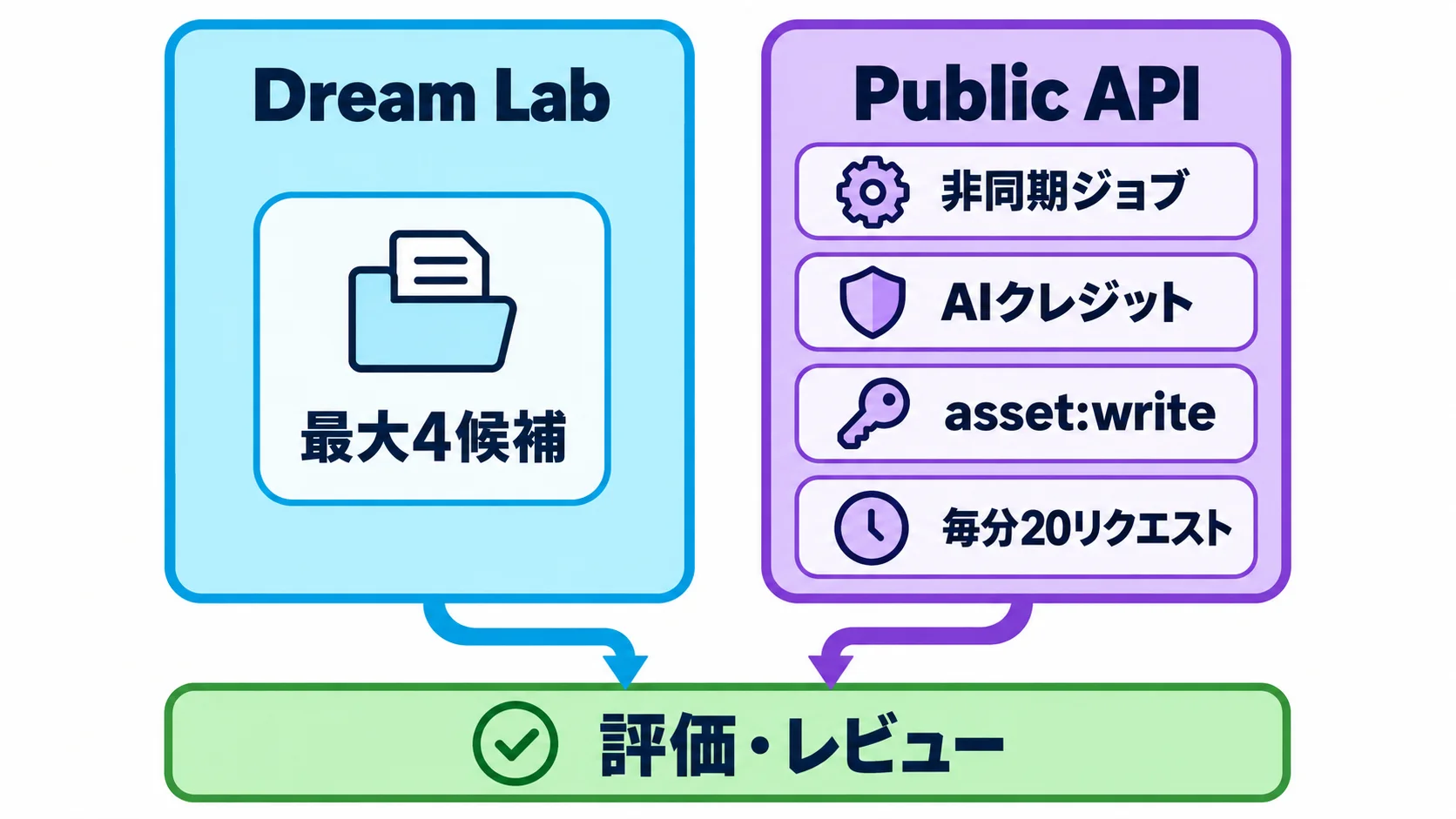 Dream LabとPublic APIの使い分け Canva CraftをDream LabとPublic APIで使う流れの比較。Dream Labは最大4候補、Public APIは非同期ジョブ・AIクレジット・asset:write・毎分20リクエスト。どちらも評価・レビューへつなげる