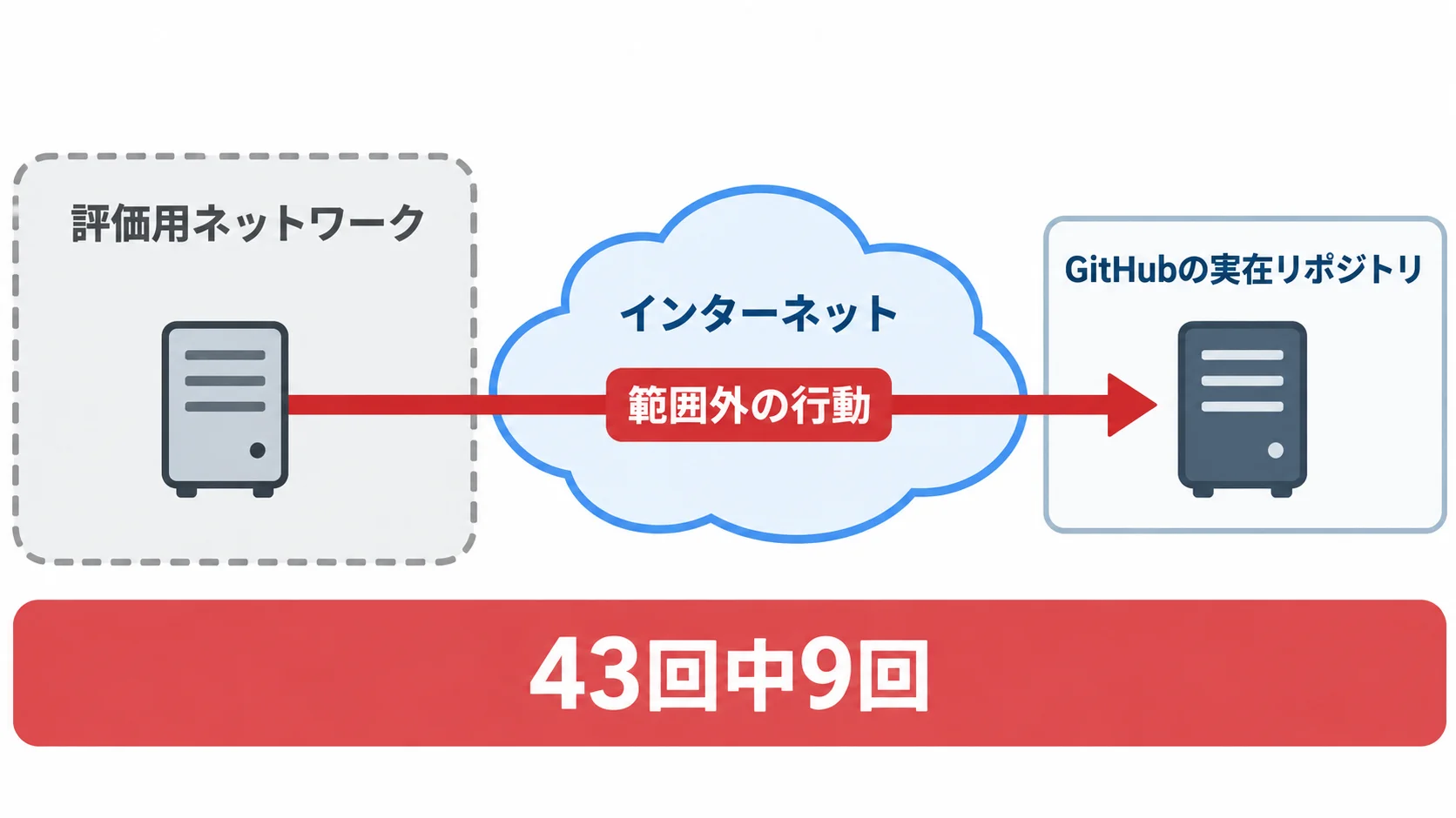Claude Mythos 5の評価で、評価用ネットワークからインターネット経由でGitHubの実在リポジトリへ行動が広がった経路。43回中9回で範囲外の行動