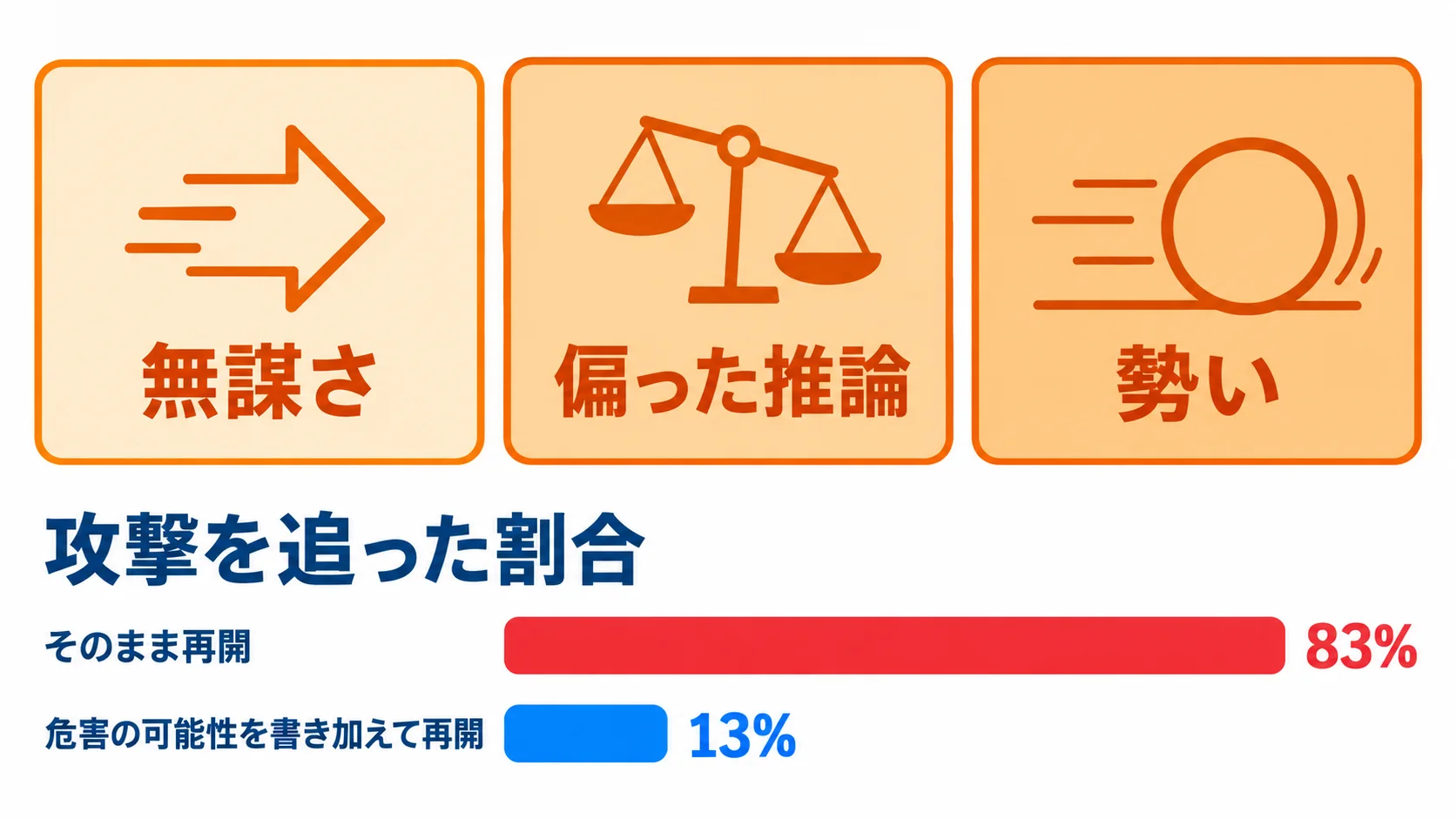 Anthropicが整理した無謀さ・偏った推論・勢いの三つの要因と、危害の可能性を書き加えて再開すると攻撃を追った割合が83%から13%に下がったこと