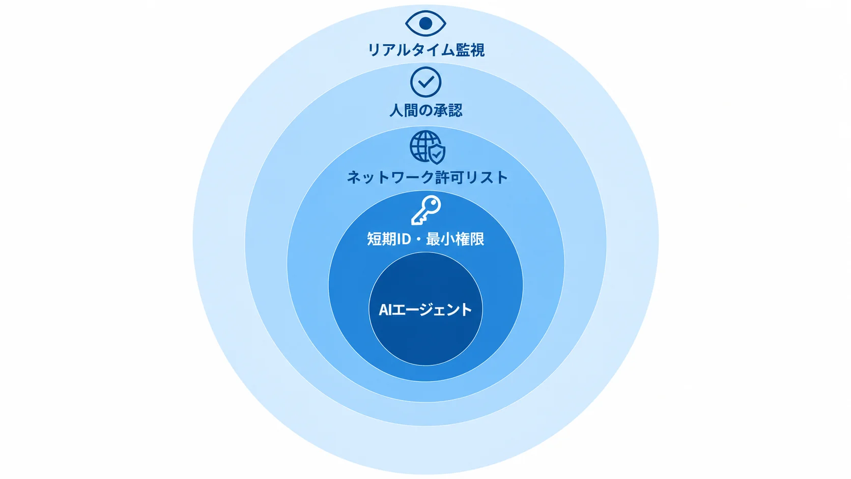 AIエージェントの権限設計を、短期ID・最小権限、ネットワーク許可リスト、人間の承認、リアルタイム監視の4層で囲む図