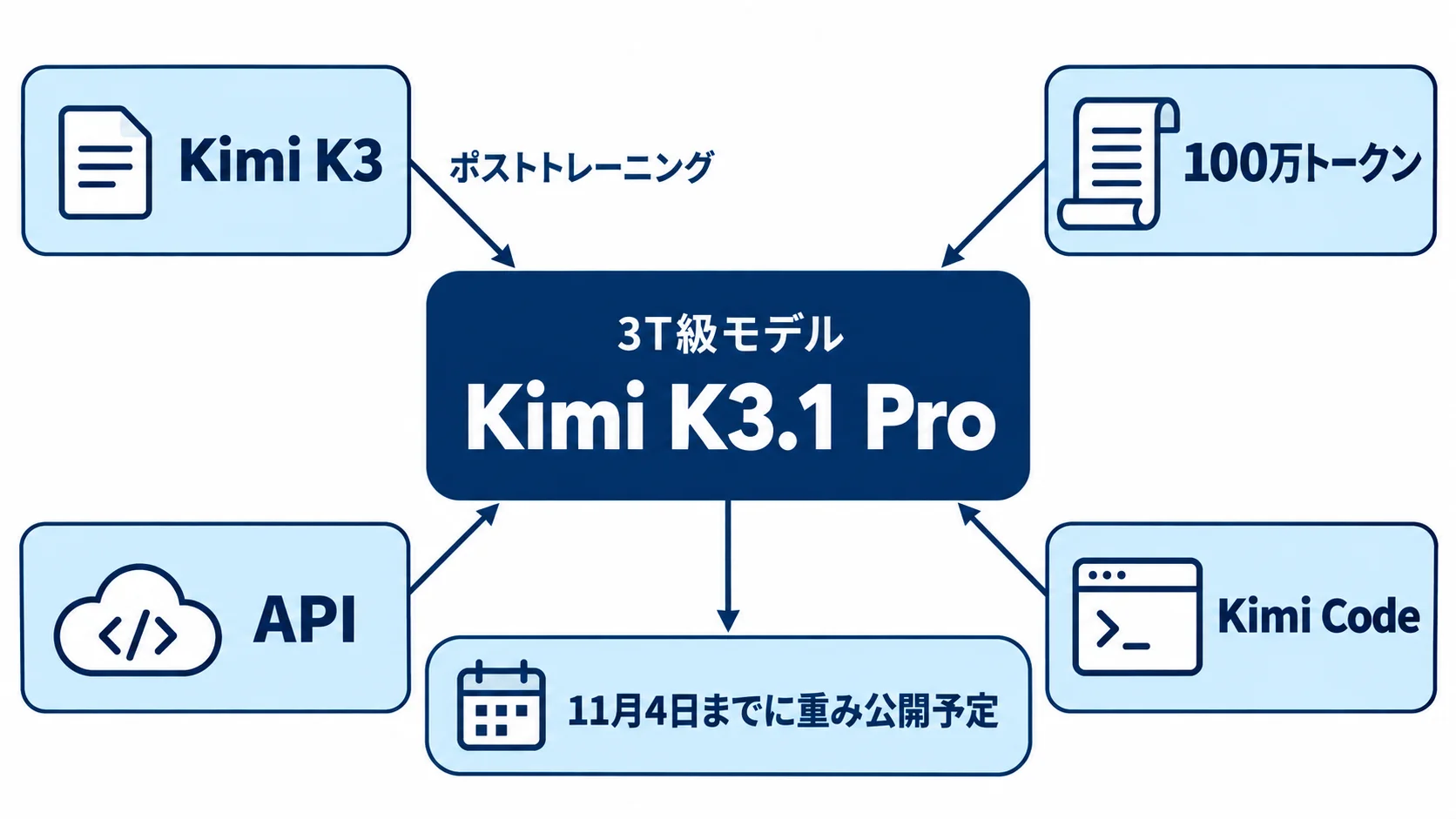 Kimi K3.1 Proの全体像 Kimi K3.1 Proの全体像。Kimi K3をポストトレーニングした3T級モデルで、100万トークンのコンテキスト、APIとKimi Codeで提供、11月4日までに重み公開予定