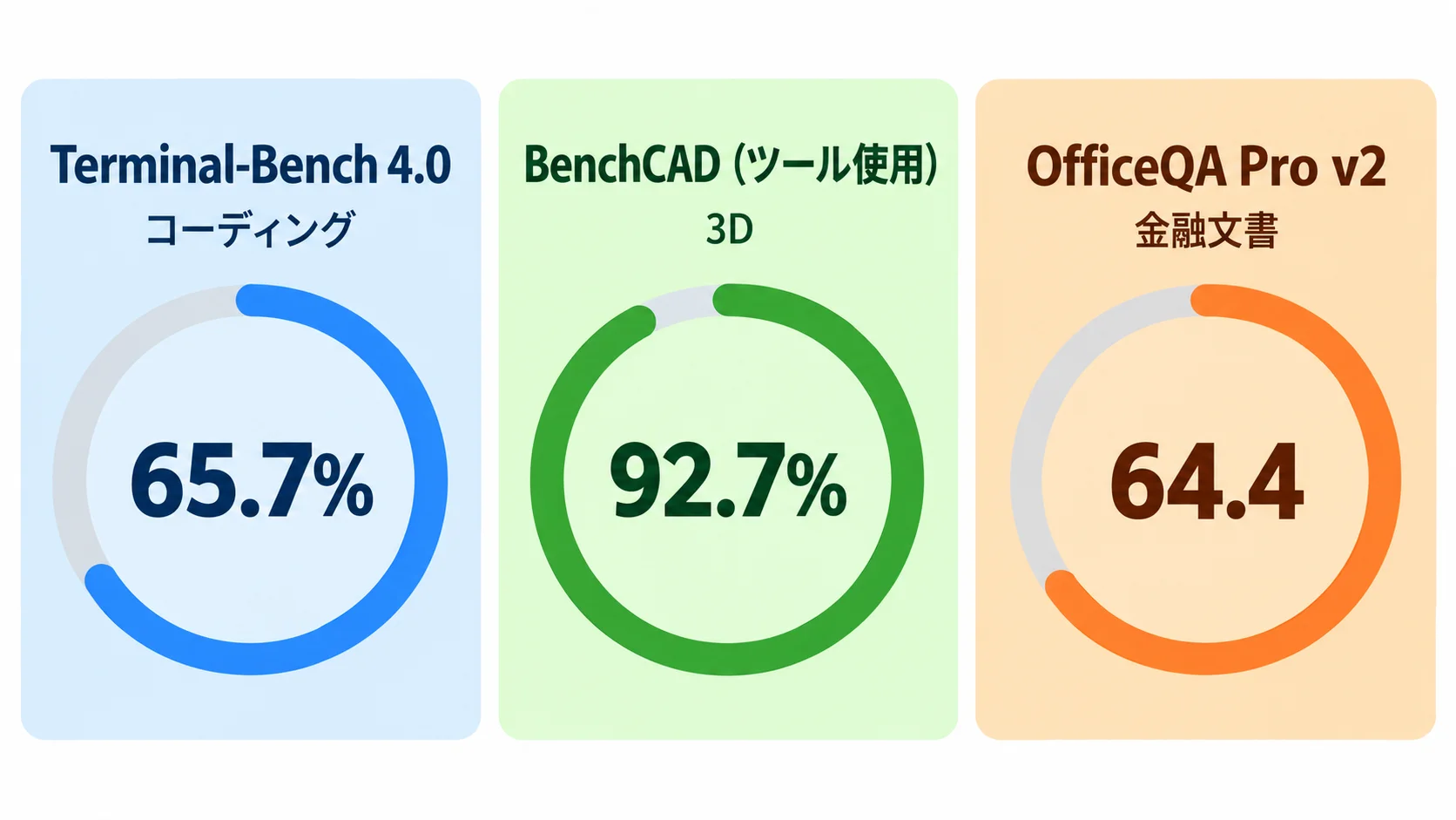 用途別に見た公式評価 Kimi K3.1 Proの公式評価。Terminal-Bench 4.0で65.7%、BenchCAD(ツール使用)で92.7%、OfficeQA Pro v2で64.4