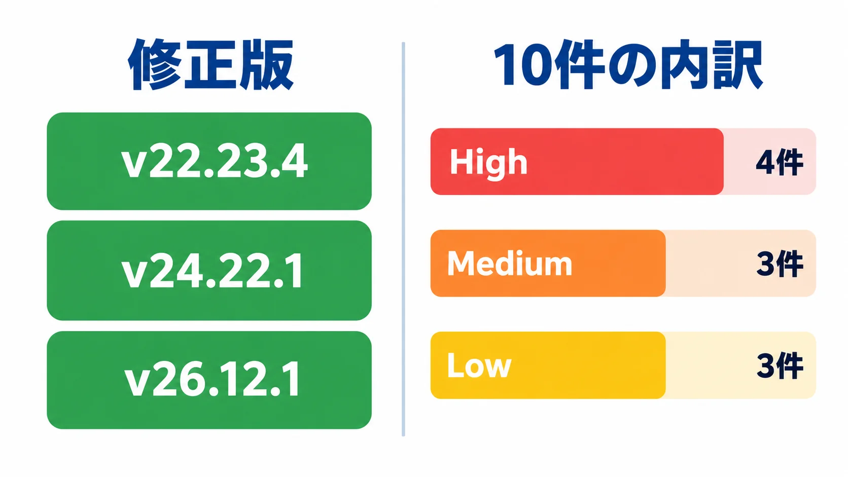 Node.js 10月セキュリティリリースの修正版v22.23.4、v24.22.1、v26.12.1と、10件の内訳（High 4件、Medium 3件、Low 3件）