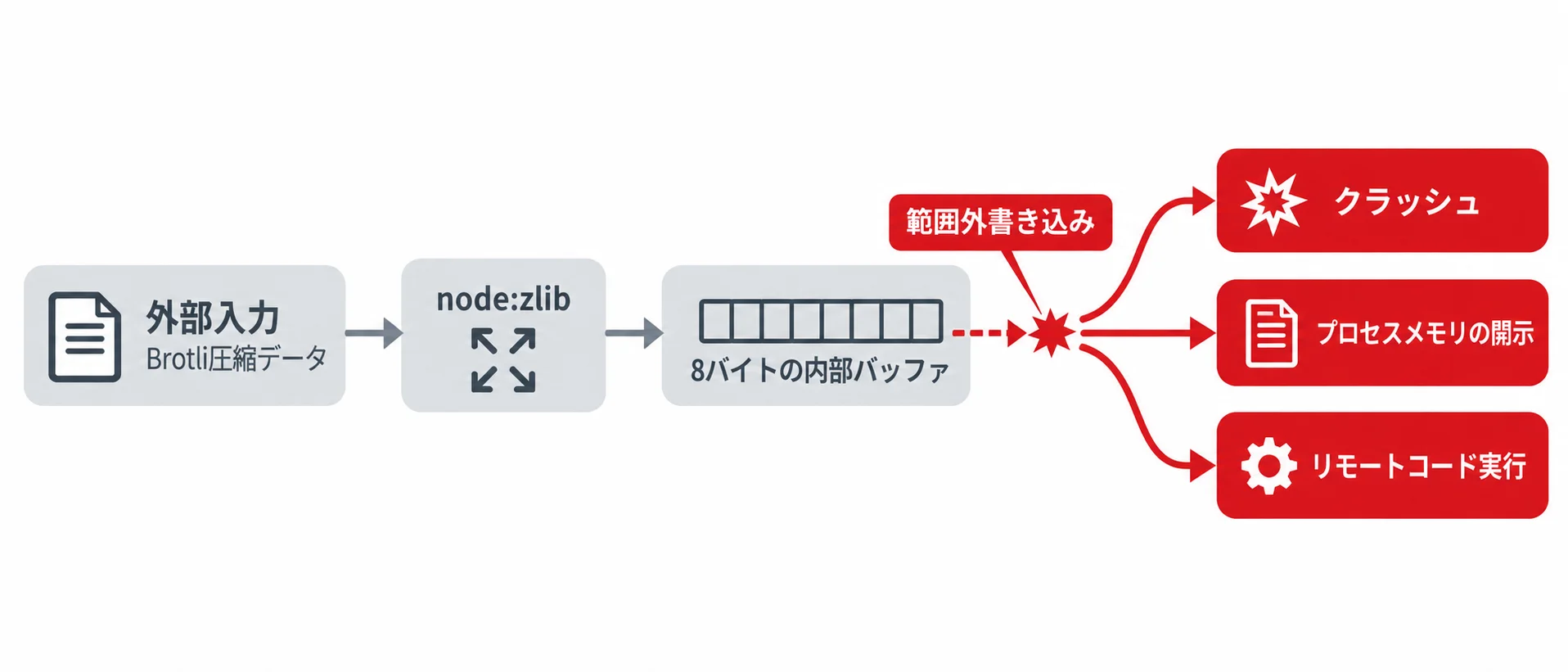 細工したBrotli圧縮データが外部入力からnode:zlibの伸長処理に入り、8バイトの内部バッファへの範囲外書き込みを経て、クラッシュ、プロセスメモリの開示、リモートコード実行につながり得る流れ