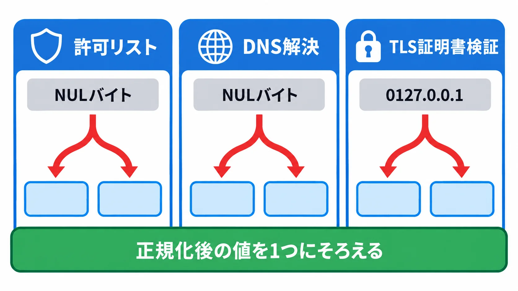 NULバイトを含むホスト名や0127.0.0.1のような非正規IPv4表記が、許可リスト・DNS解決・TLS証明書検証で別の値として扱われるリスク