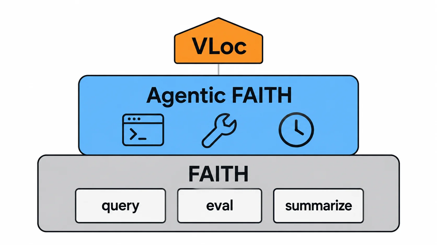 FAITHに加わったエージェント評価 FAITHのquery・eval・summarizeの流れの上に、ツールを使うエージェントの評価を加えたAgentic FAITHと、最初のベンチマークVLocが載る構成