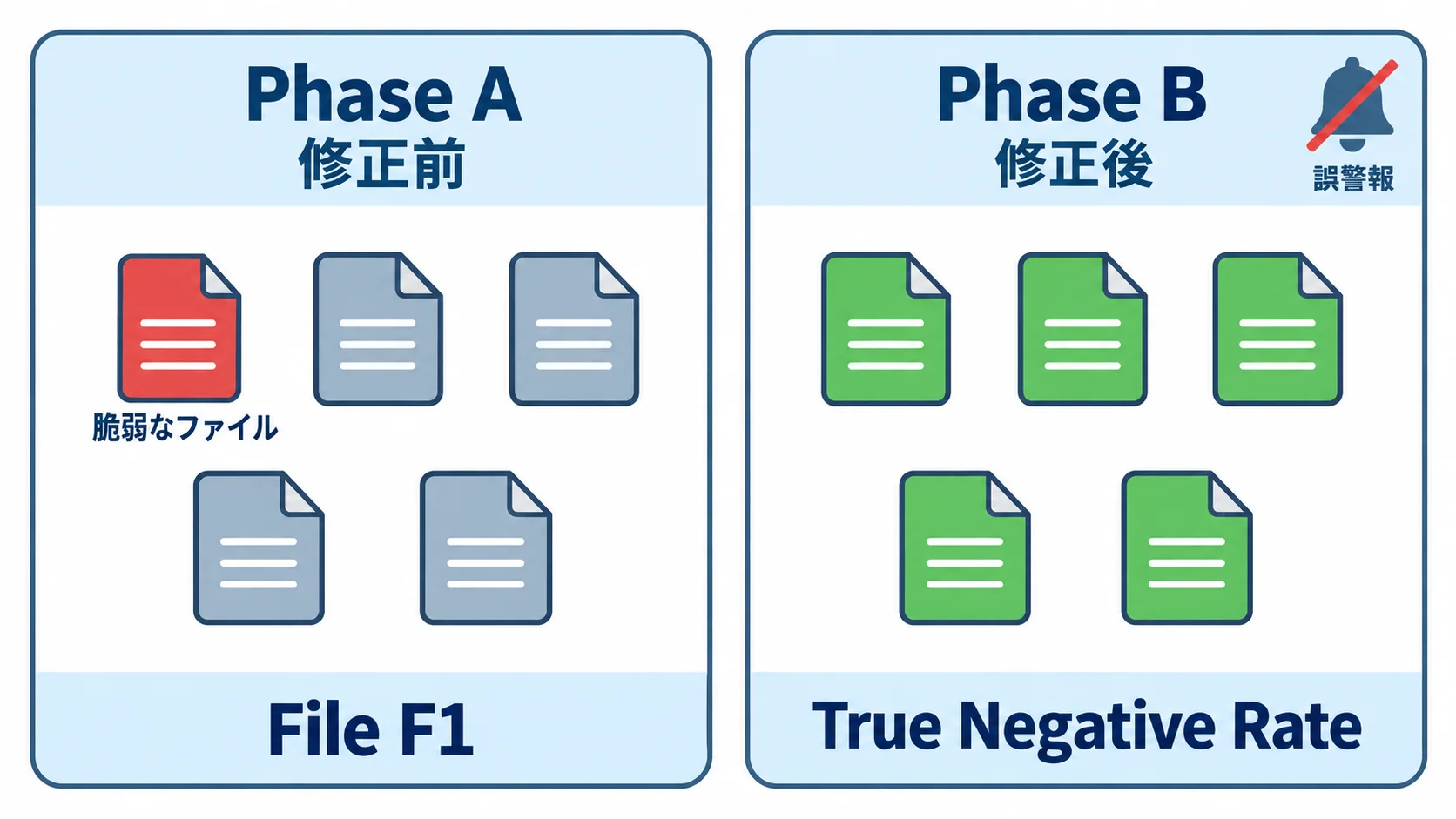 VLocの2段階評価 VLocのPhase Aは修正前のリポジトリで脆弱なファイルを特定してFile F1で採点し、Phase Bは修正後のリポジトリで誤警報を出さないかをTrue Negative Rateで測る