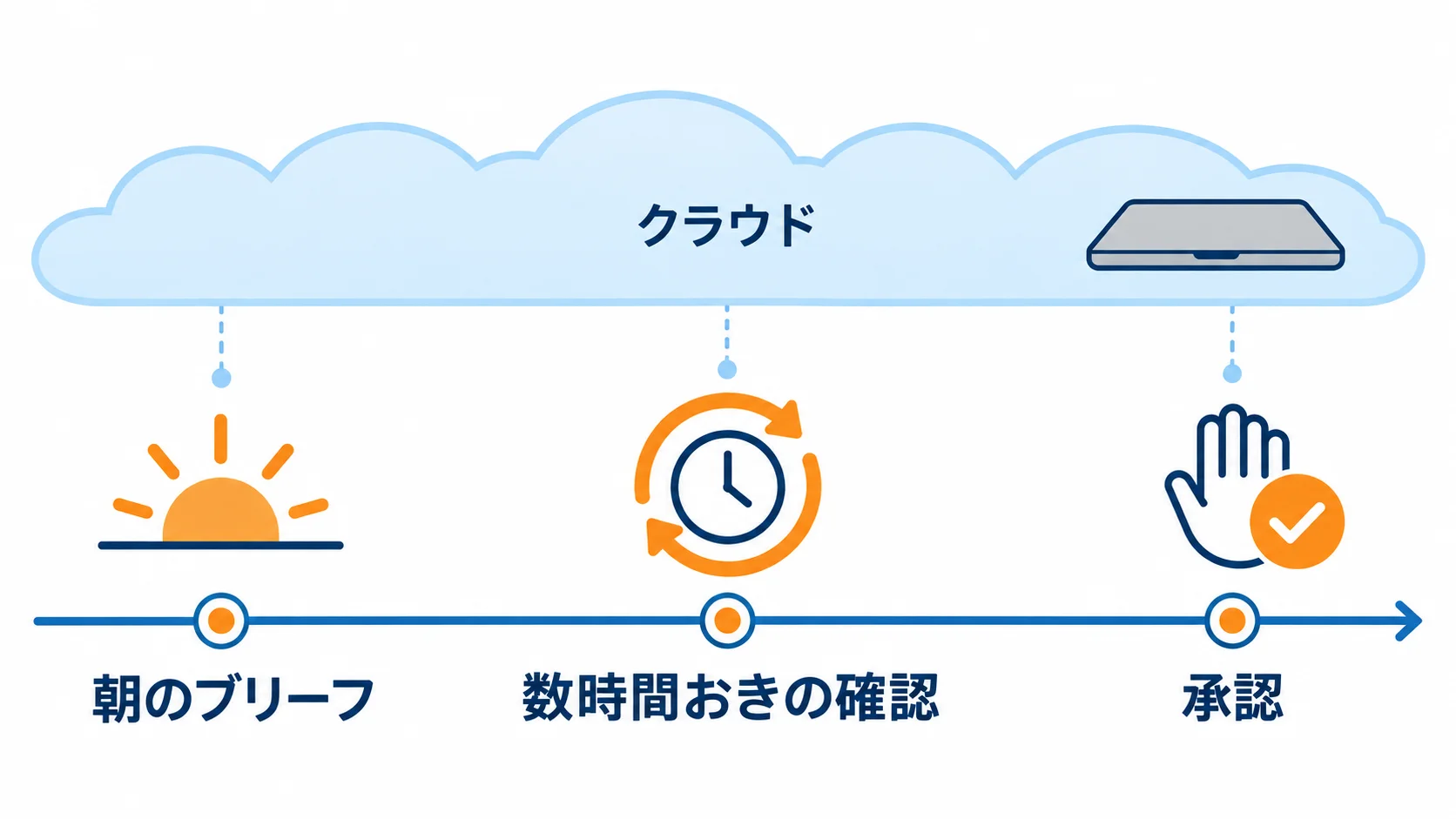 Claude Duetの1日の動き Claude Duetが朝のブリーフを出し、日中は接続アプリを数時間おきに確認し、重要な操作の前に承認を求める流れ。クラウドで動くため端末を閉じても続く