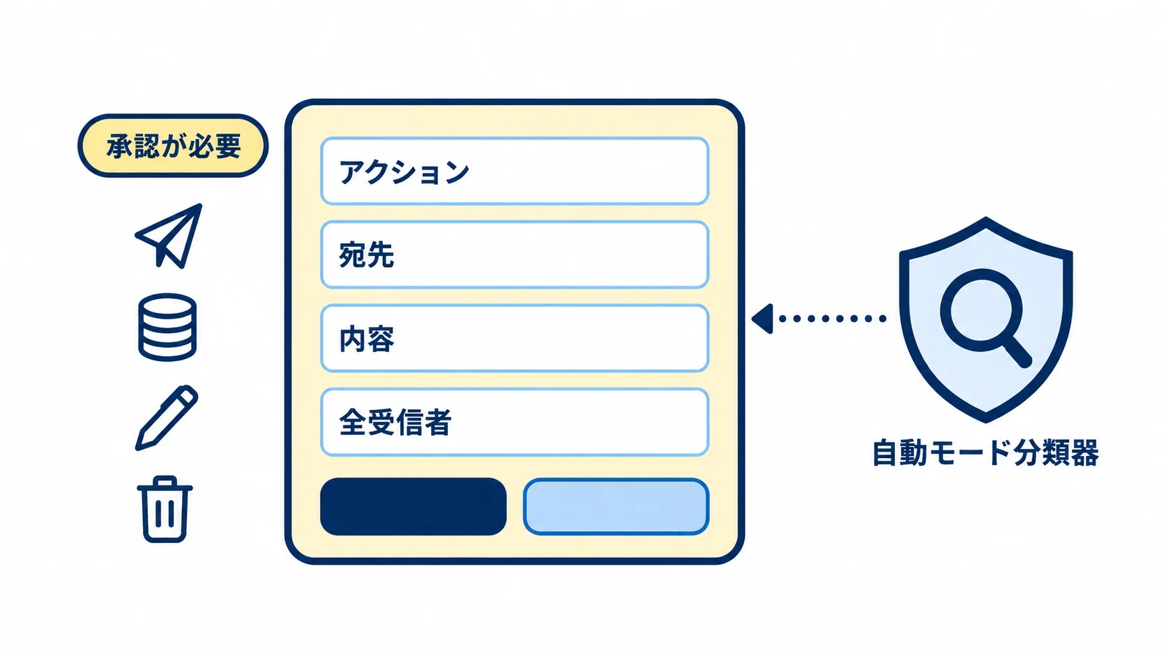 承認カードと分類器の二重チェック 送信・支払い・署名・削除の前に、アクション・宛先・内容・全受信者を示す承認カードが出て、別に自動モード分類器が実行内容を確認する二重の安全策