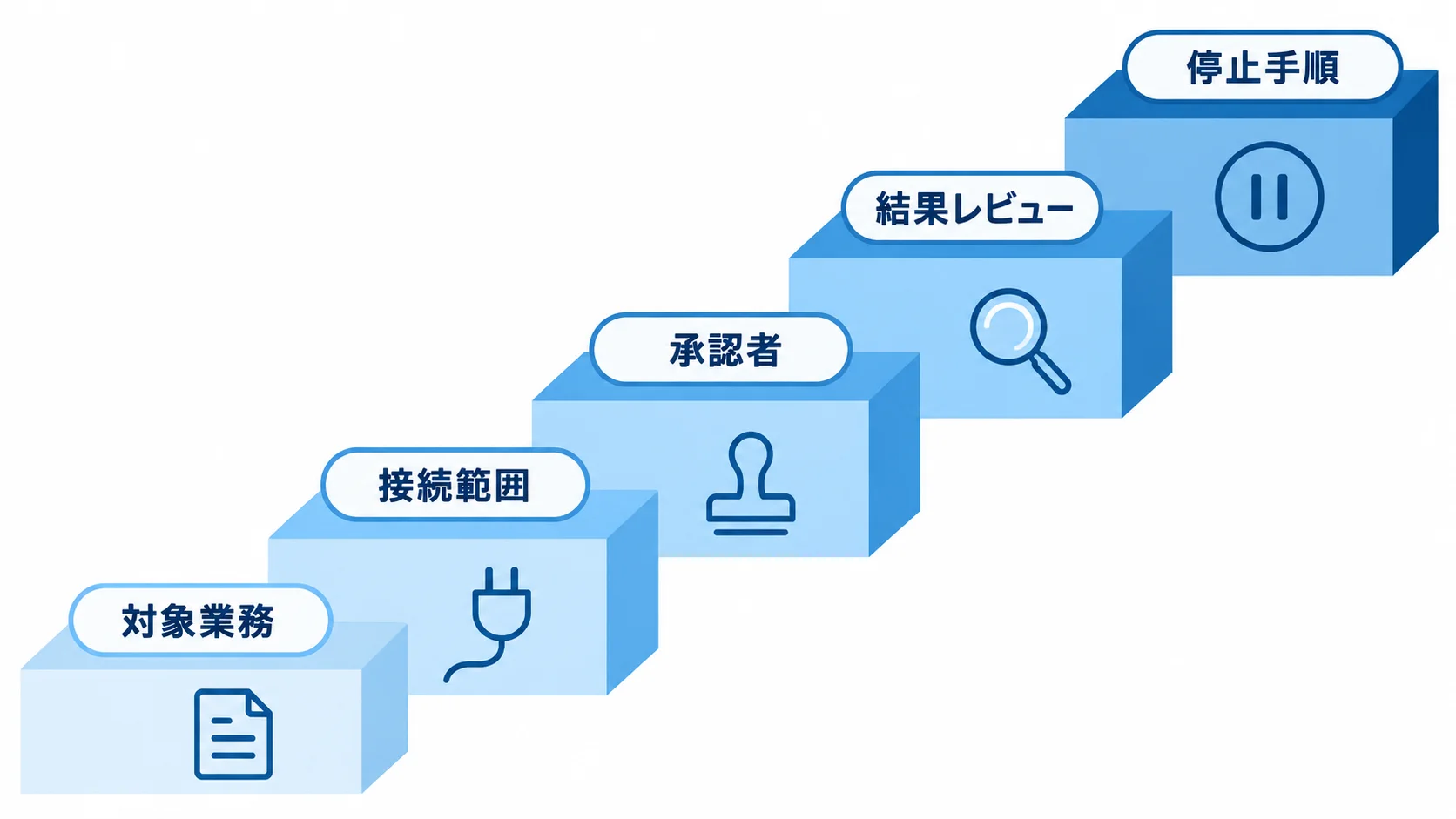 試験導入の前に決める5つ Claude Duetを試す前に、対象業務・接続範囲・承認者・結果レビュー・停止手順の5つを順に決める