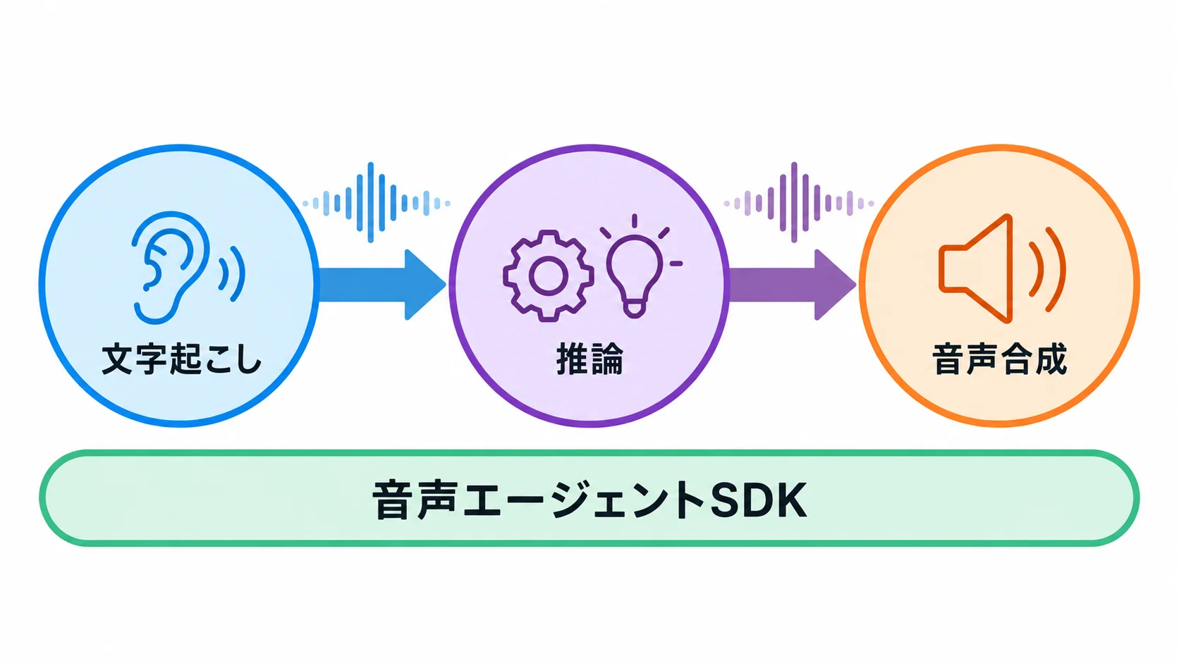 Voxtral 3の構成 Voxtral 3は、文字起こし・推論とツール呼び出し・音声合成を音声エージェントSDKでつなぎ、リアルタイムに処理する