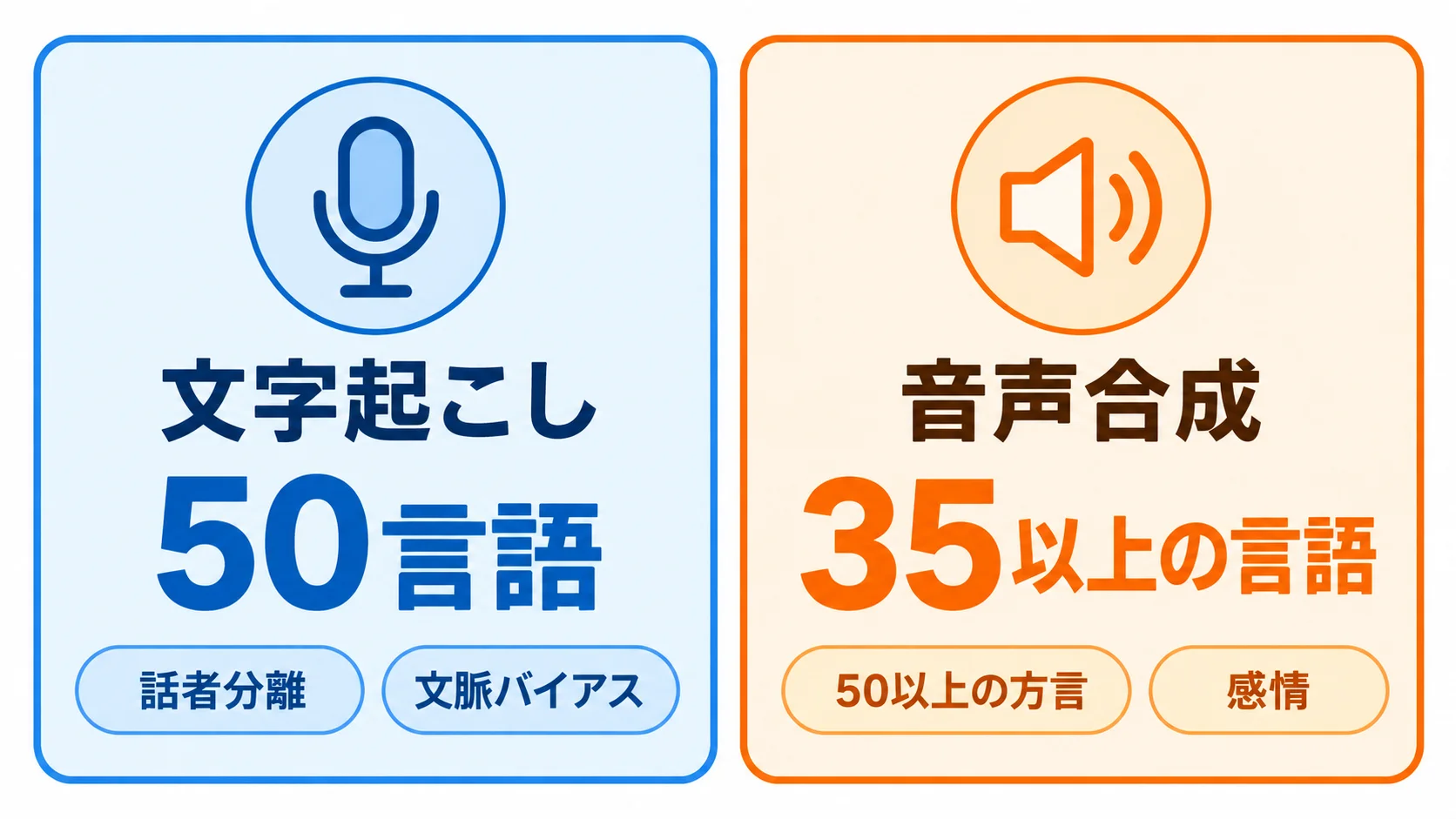 文字起こしと音声合成の対応範囲 文字起こしは50言語に対応し話者分離と文脈バイアスを持つ。音声合成は35以上の言語と50以上の方言に対応し感情を扱える
