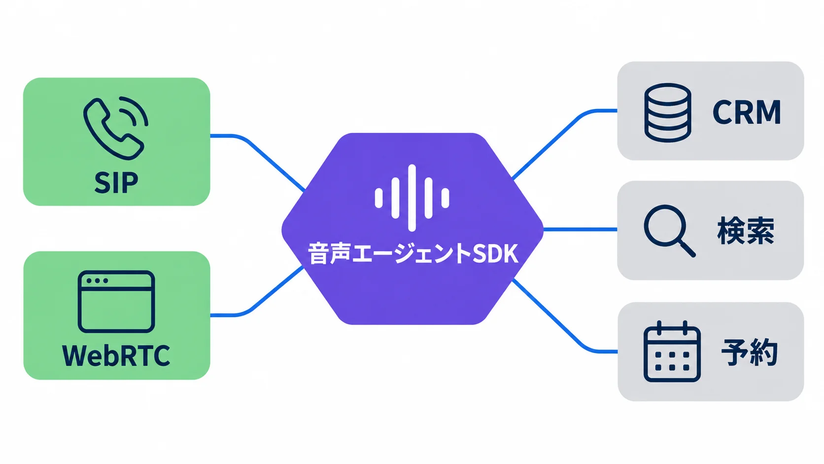 電話・ブラウザと業務システムのつなぎ方 電話はSIP、ブラウザやアプリはWebRTCで音声エージェントSDKに接続し、SDKからCRM・検索・予約のシステムを呼び出す