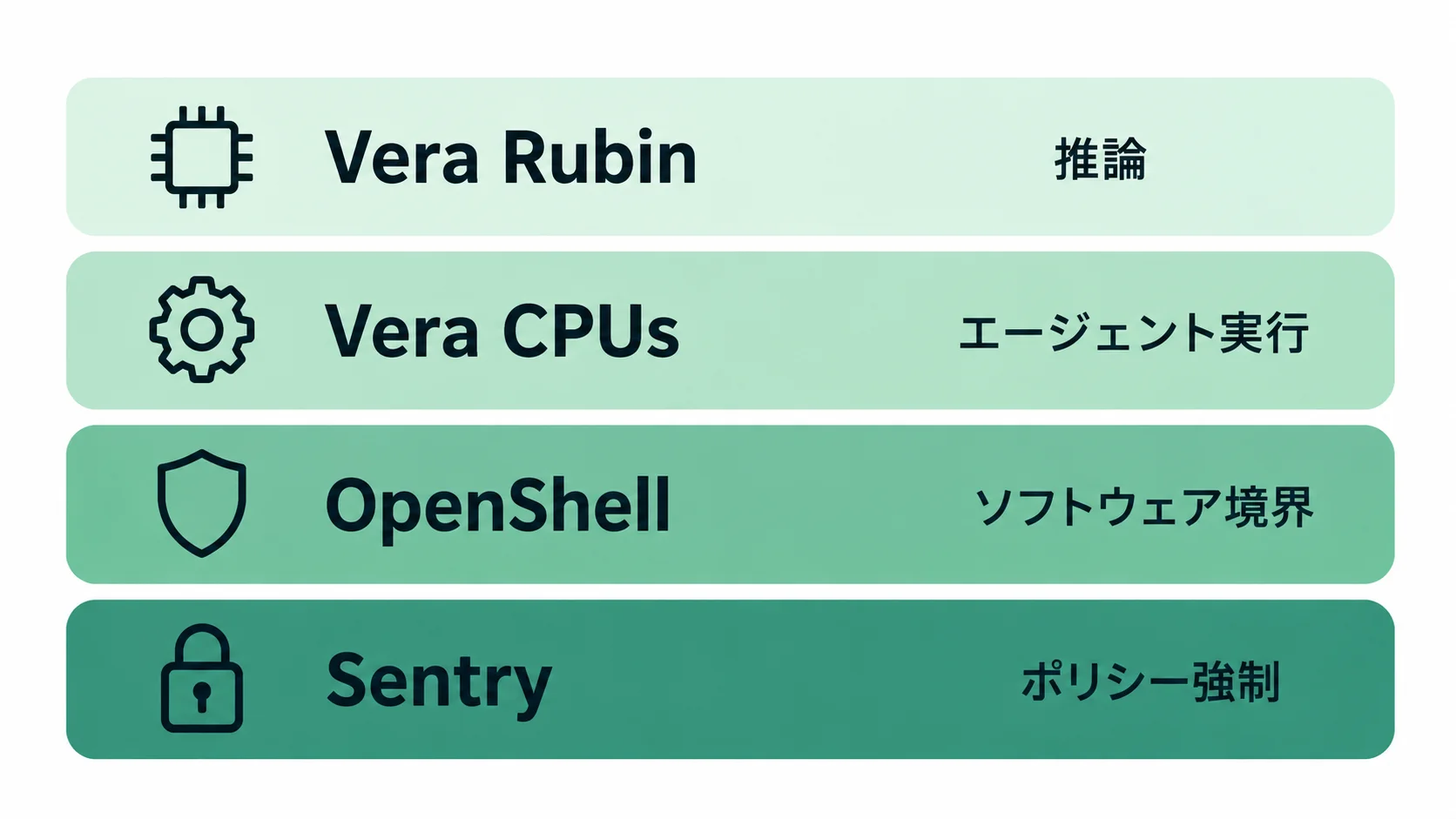 OpenShell Reference Architectureを、Vera Rubinの推論、Vera CPUsのエージェント実行、OpenShellのソフトウェア境界、BlueField-4上のSentryによるポリシー強制の4層で示す