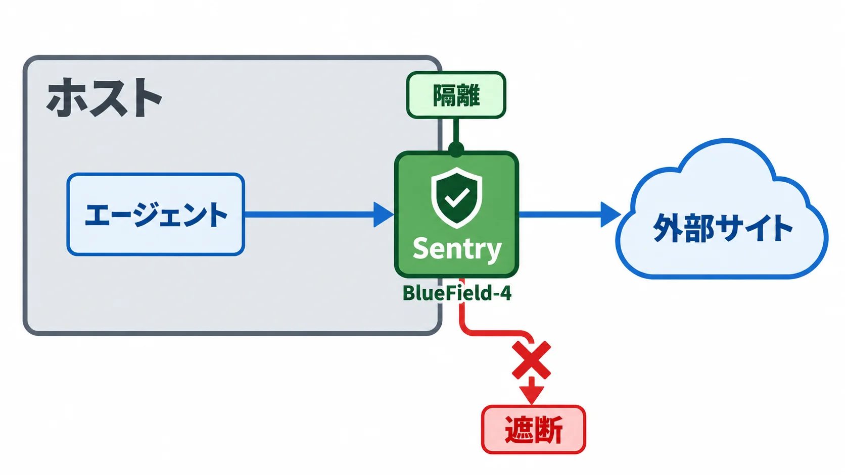 ホストの外側にあるBlueField-4上のSentryが、エージェントから外部サイトへの通信を監視し、逸脱した通信を遮断してミリ秒単位で隔離する