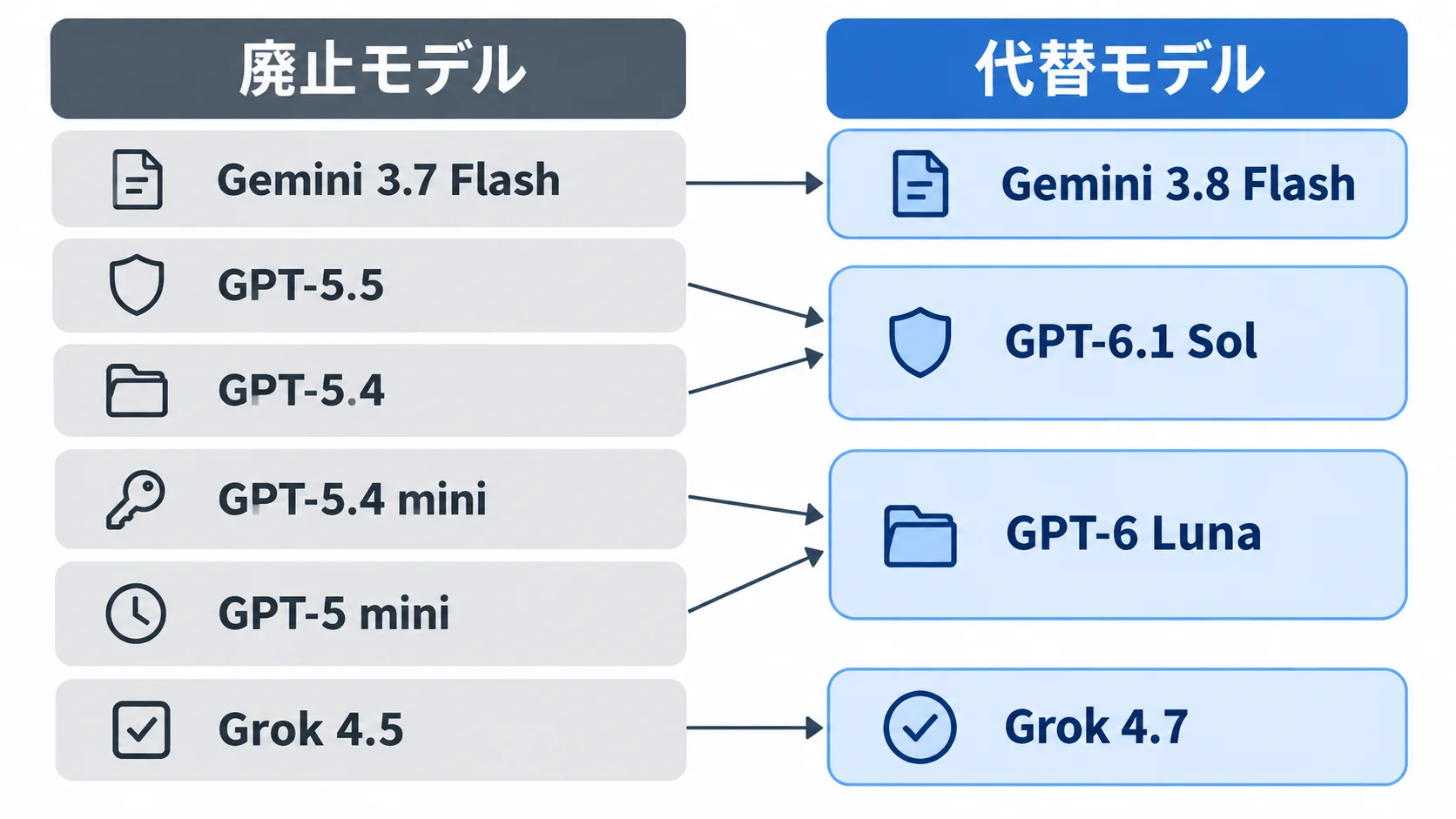 廃止された6モデルと代替モデルの対応。Gemini 3.7 FlashはGemini 3.8 Flash、GPT-5.5とGPT-5.4はGPT-6.1 Sol、GPT-5.4 miniとGPT-5 miniはGPT-6 Luna、Grok 4.5はGrok 4.7