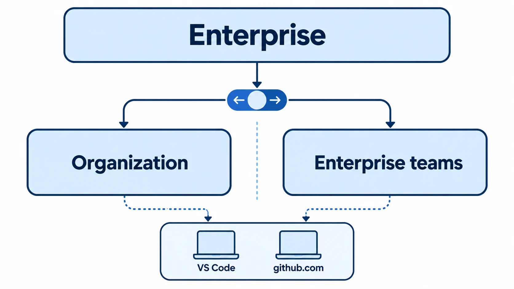 Enterpriseのモデルポリシーは、OrganizationモードかEnterprise teamsモードのどちらか一方で細かく制御し、有効にしたモデルがVS Codeとgithub.comのモデル選択欄に表示される