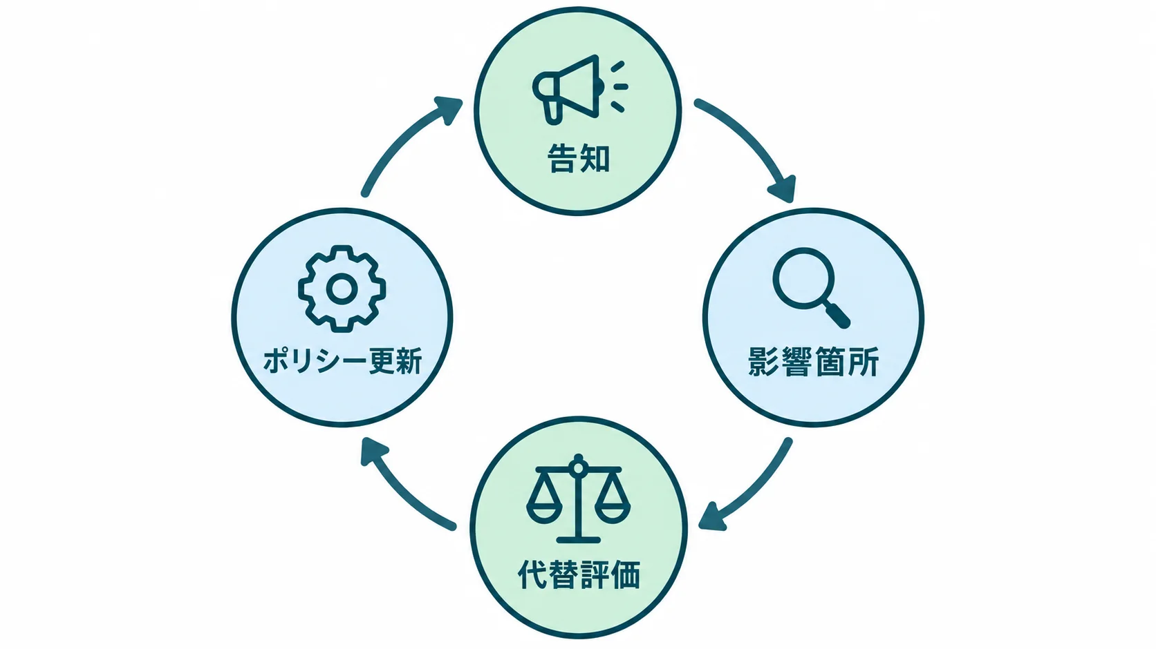 告知、影響箇所、代替評価、ポリシー更新、の4つを繰り返す運用