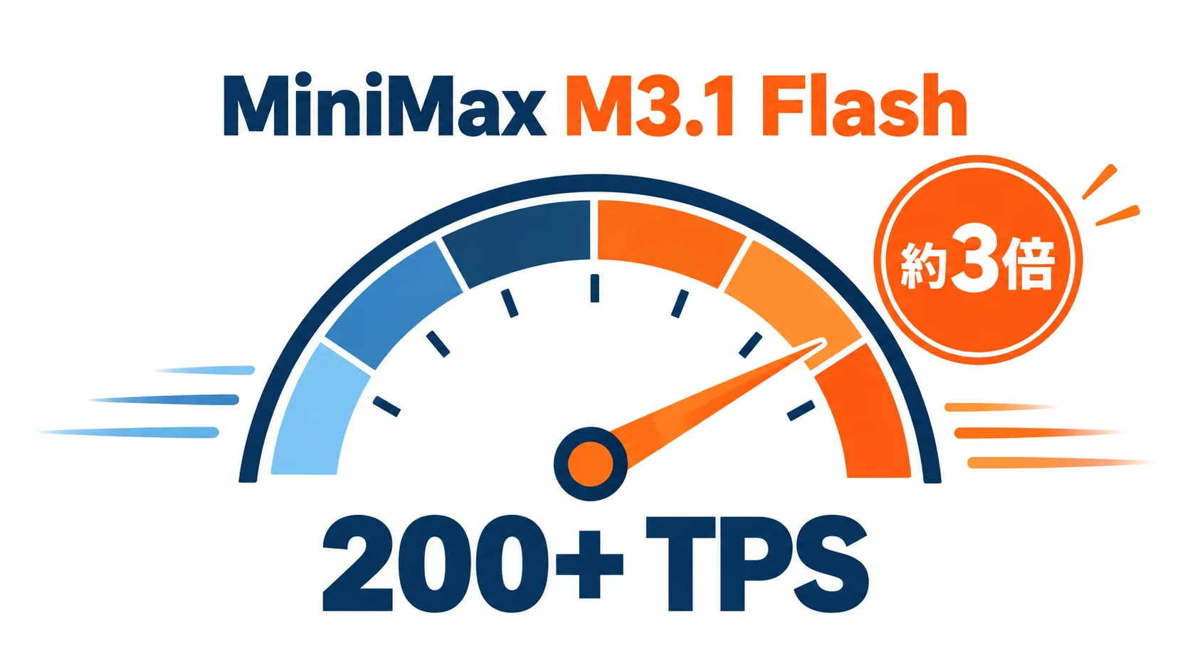 MiniMax M3.1 Flashの出力速度は200+ TPSで、オンライン推論は前世代比で約3倍速い
