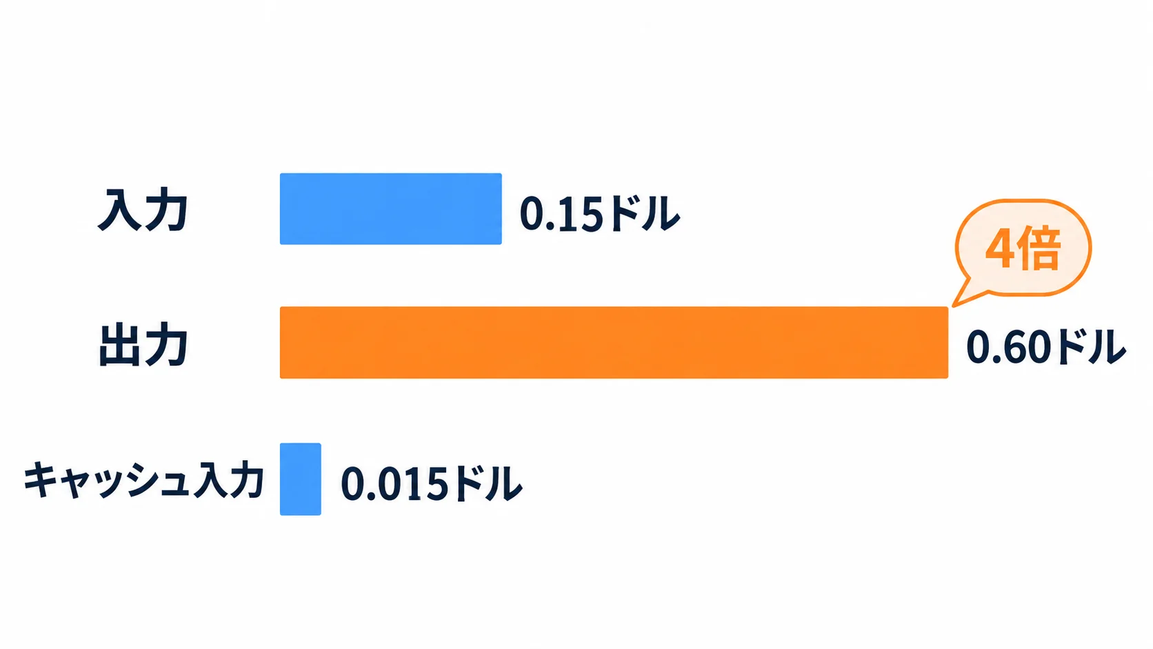 100万トークンあたりの料金は入力0.15ドル、出力0.60ドル、キャッシュ入力0.015ドルで、出力単価は入力の4倍