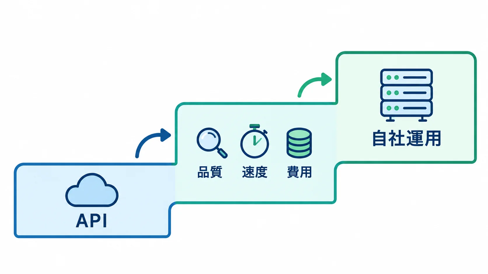 まずAPIで品質・速度・費用を測り、条件が合う場合にだけ自社運用を比べる