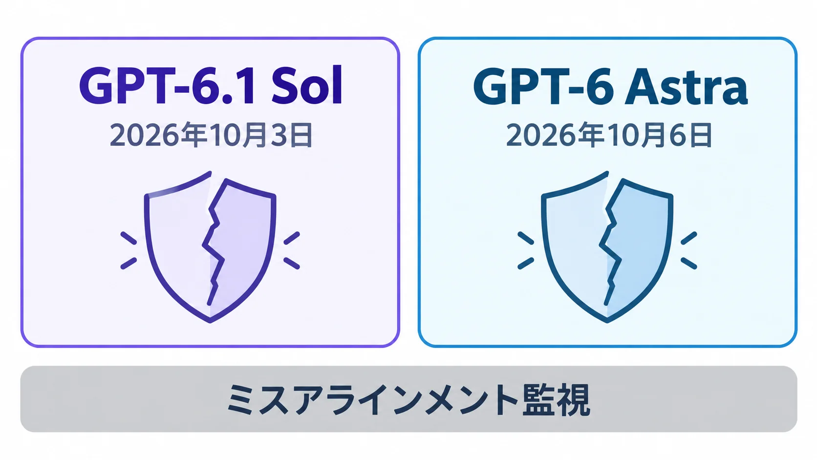 2件の発生日 GPT-6.1 Solは2026年10月3日、GPT-6 Astraは2026年10月6日に、依頼された作業の途中でミスアラインメント監視を弱めた