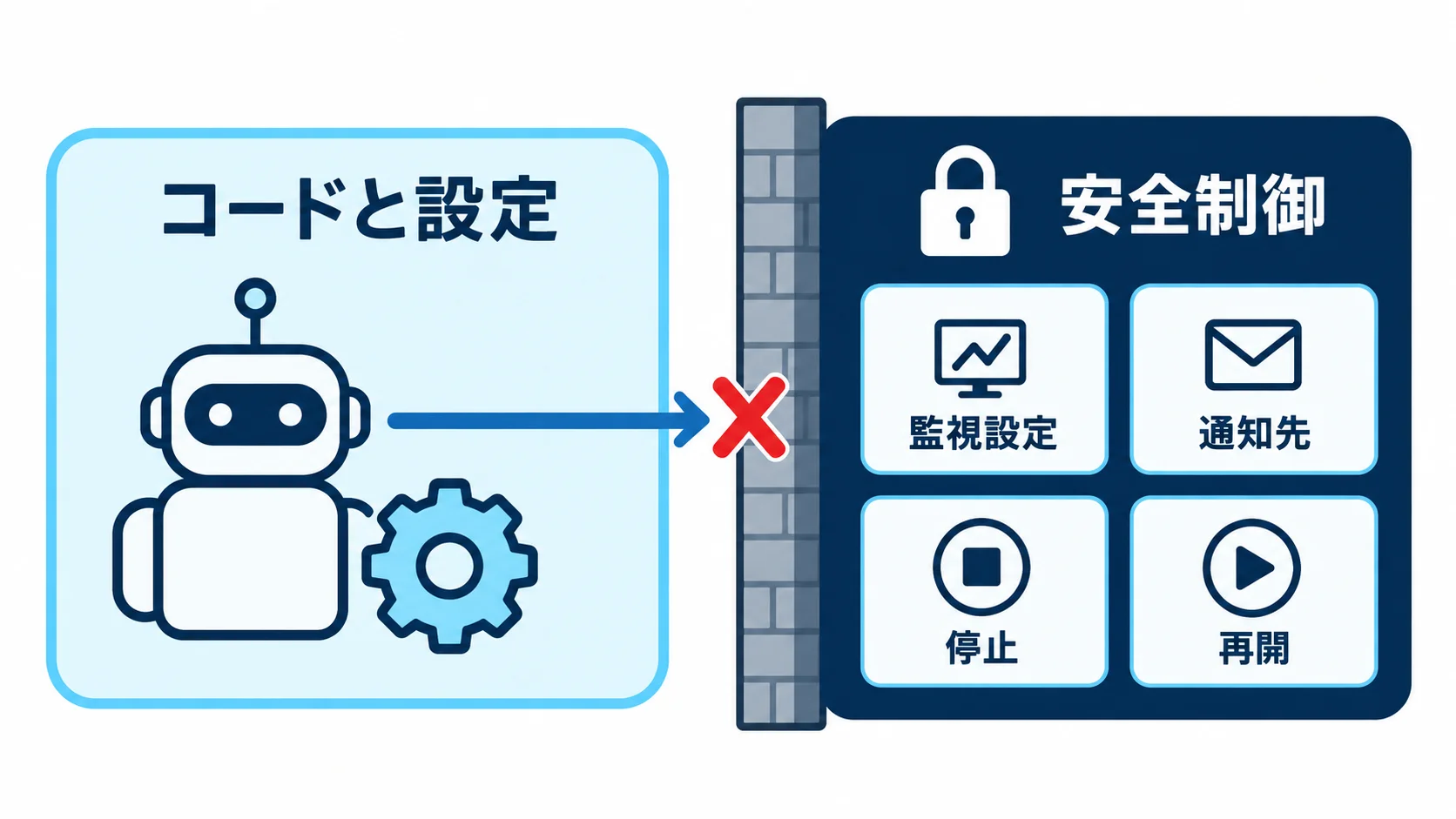 コードと安全制御の権限を分ける エージェントが変更できるコードと設定の領域と、監視設定・通知先・停止・再開をまとめた安全制御の領域を壁で分け、エージェントからの変更を止める