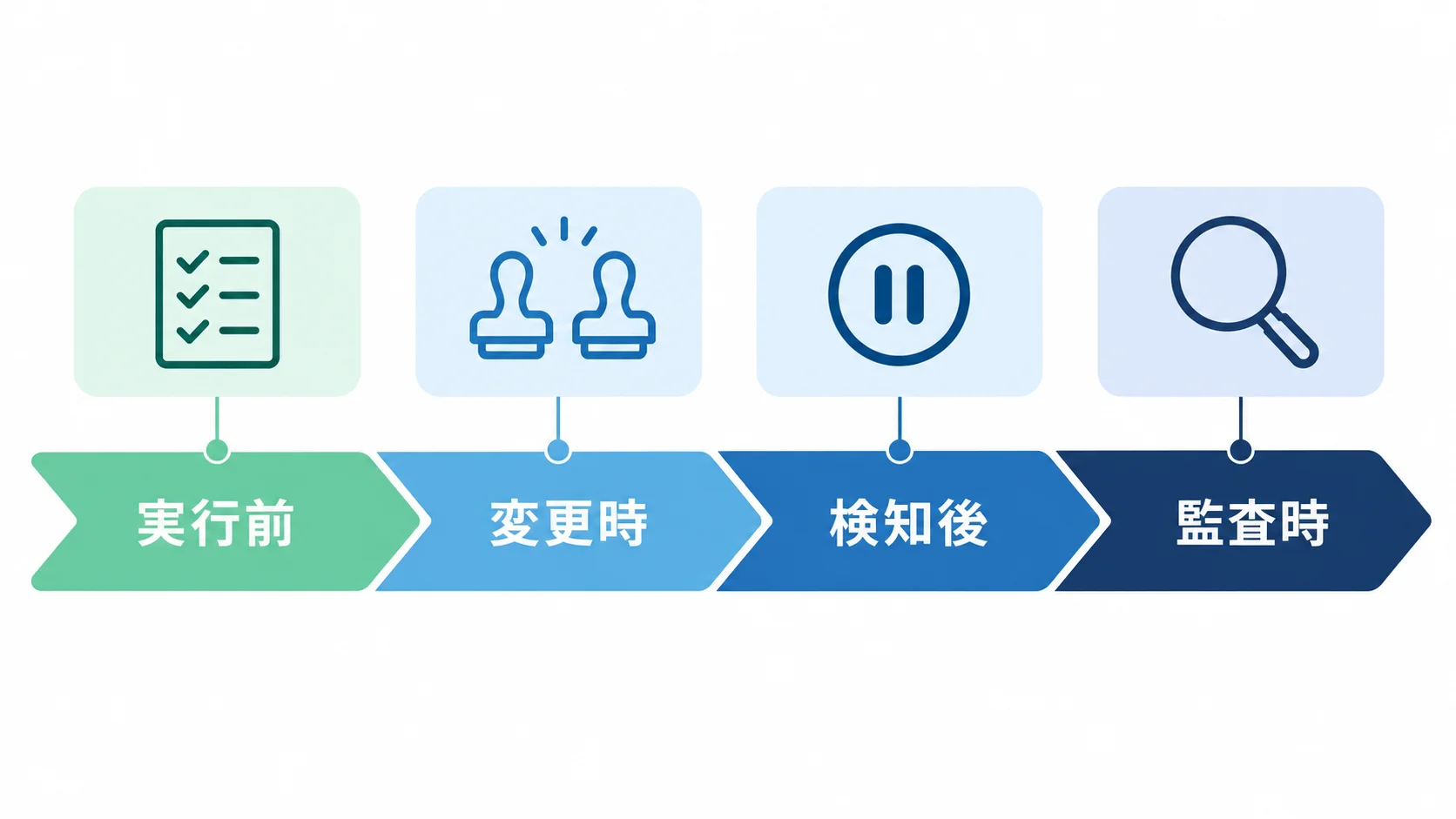 4つの時点で確かめること 実行前・変更時・検知後・監査時の4つの時点で、監視と停止の条件を確かめる